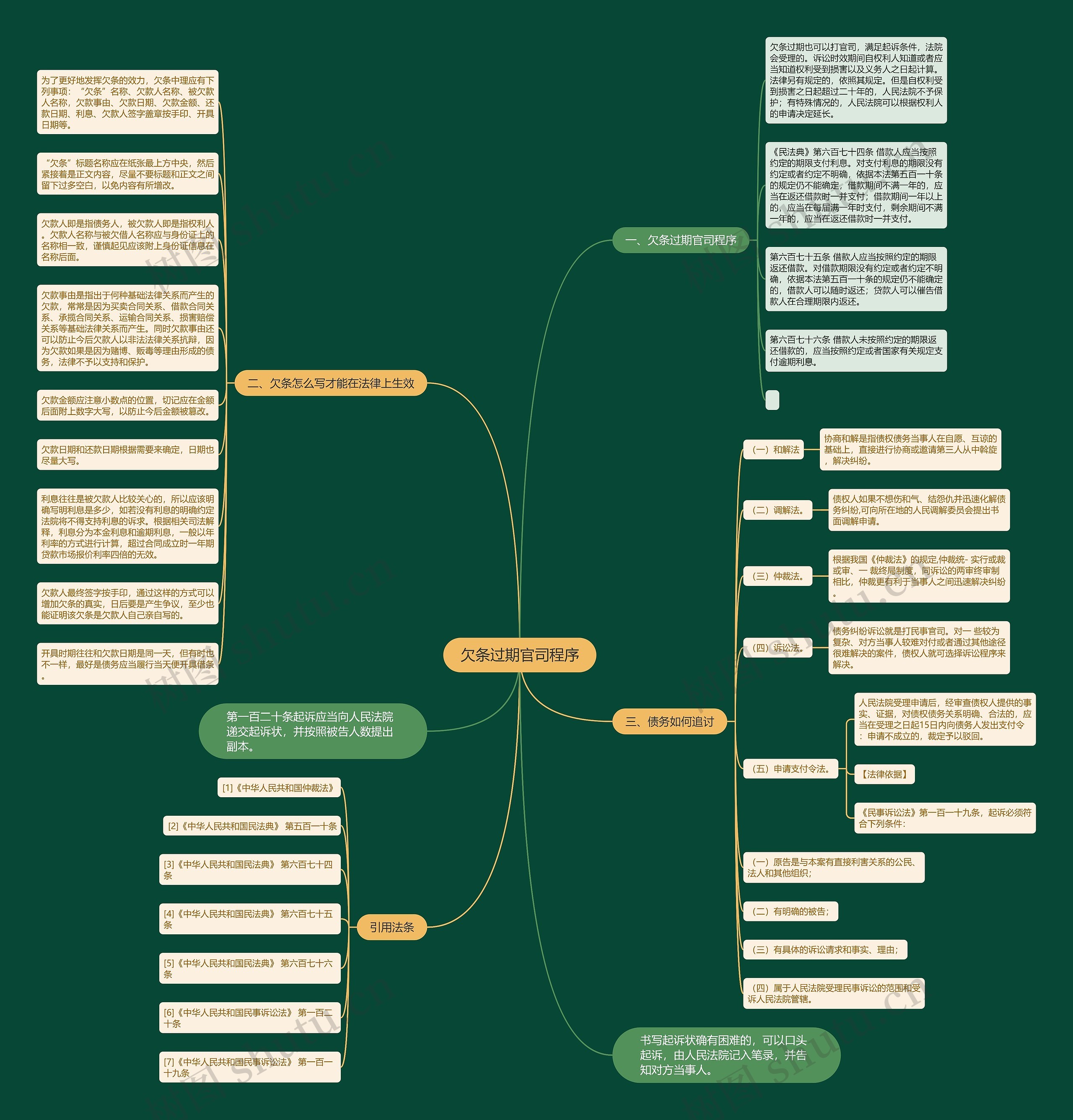 欠条过期官司程序思维导图
