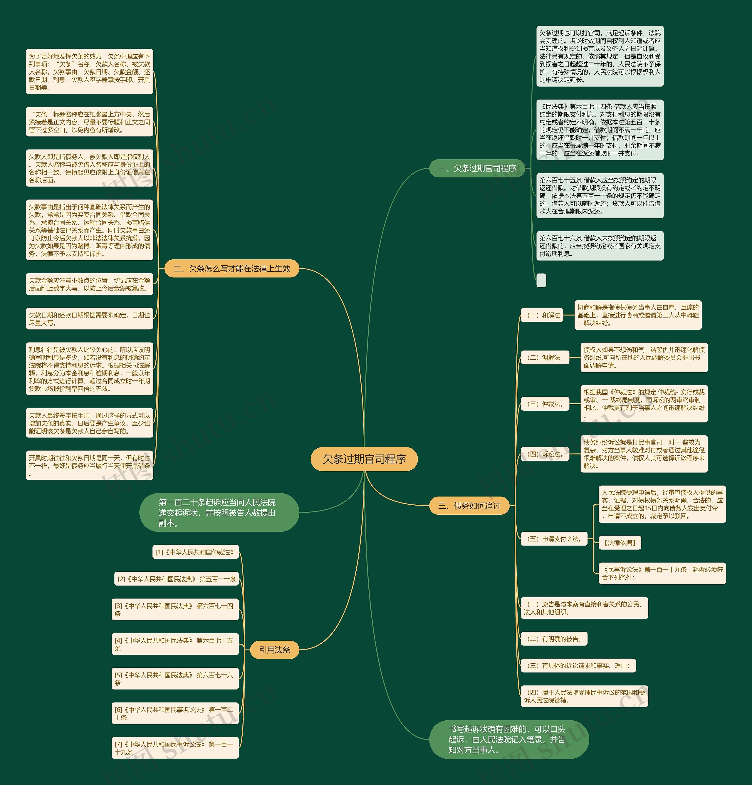 欠条过期官司程序思维导图高清图 欠条过期官司程序思维导图