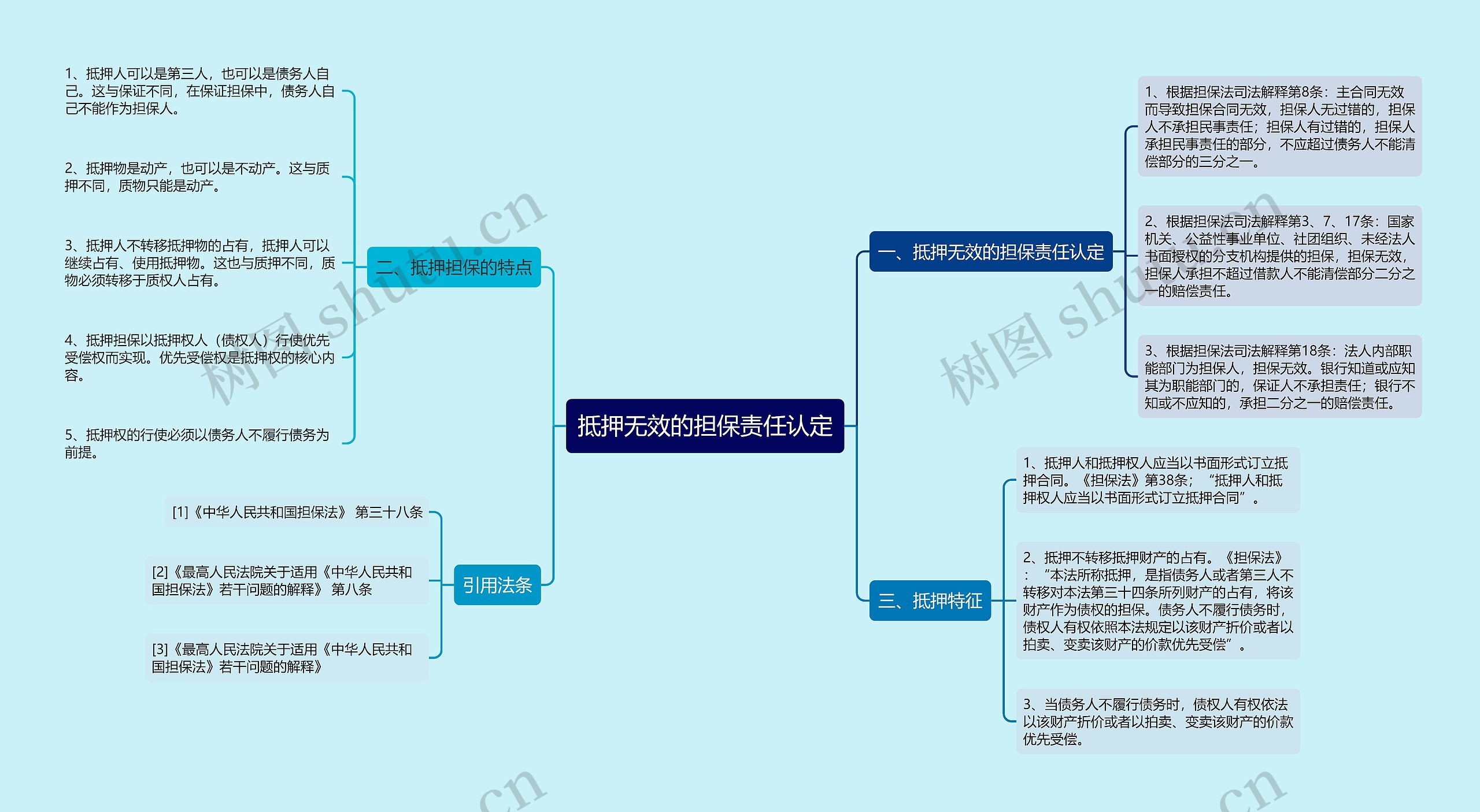 抵押无效的担保责任认定思维导图