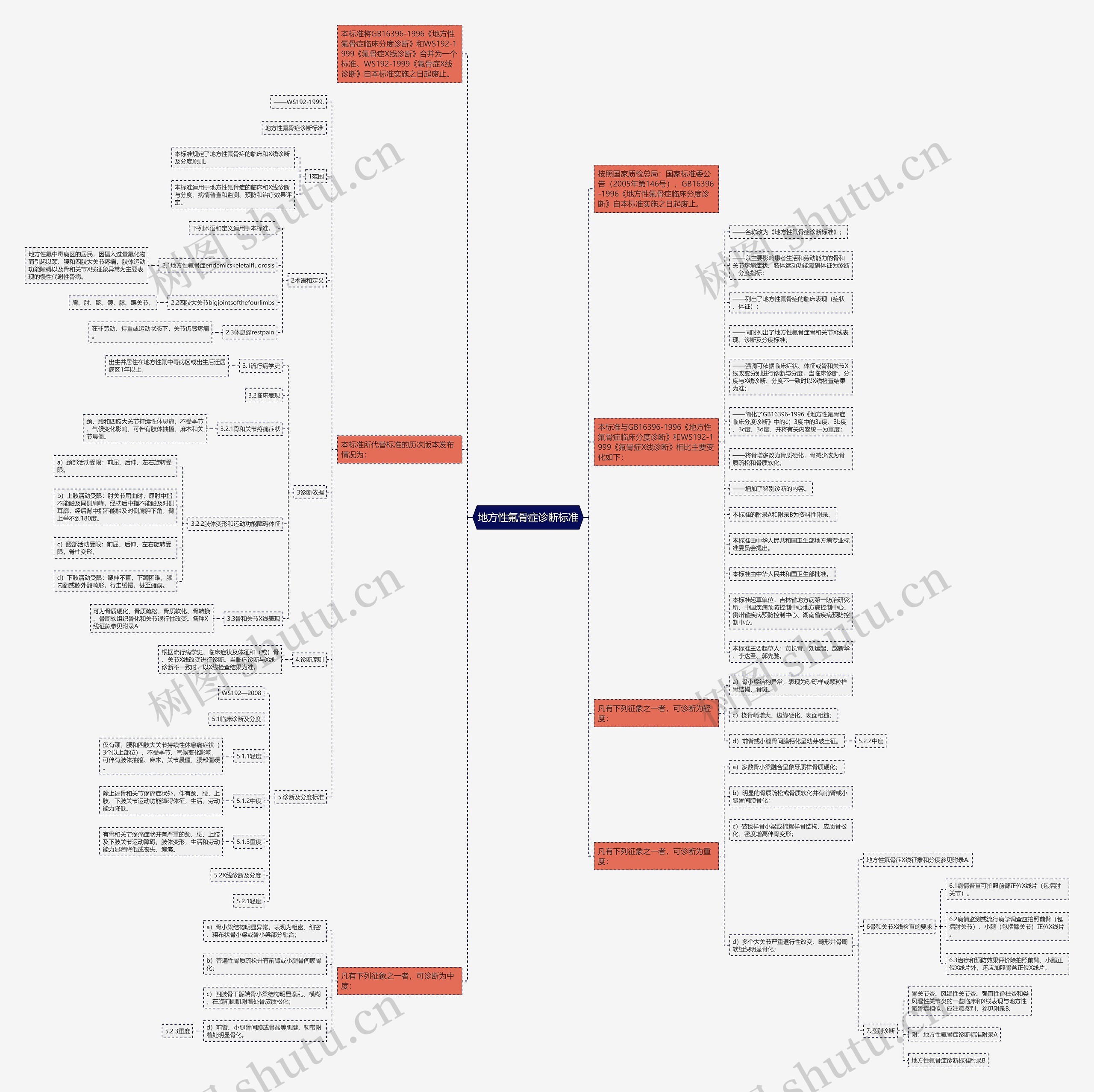 地方性氟骨症诊断标准思维导图