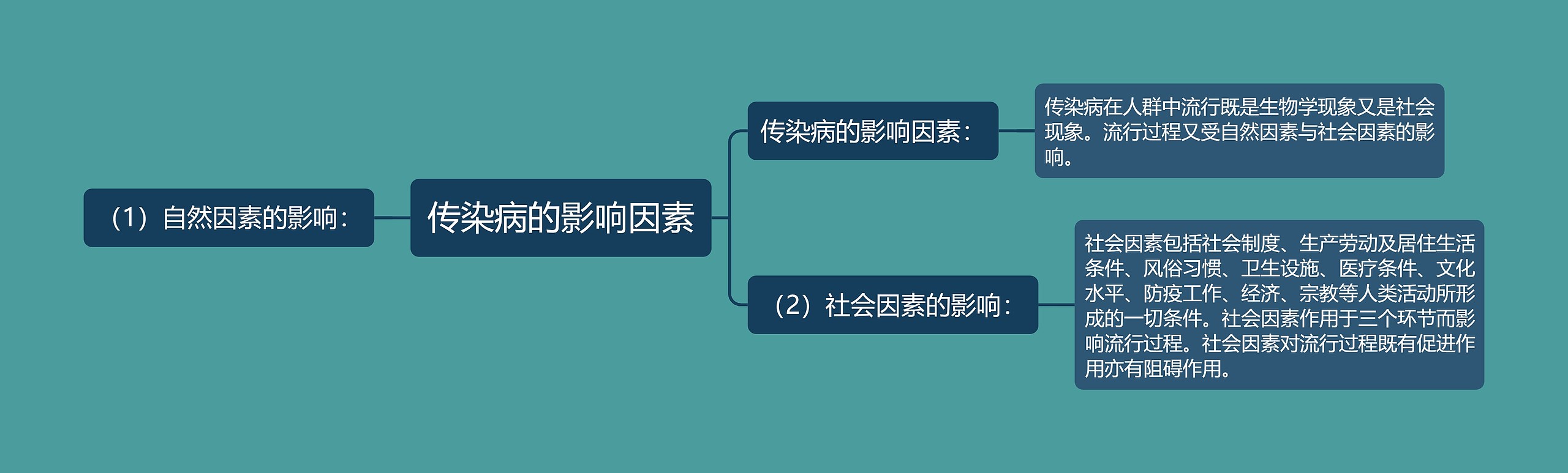 传染病的影响因素思维导图