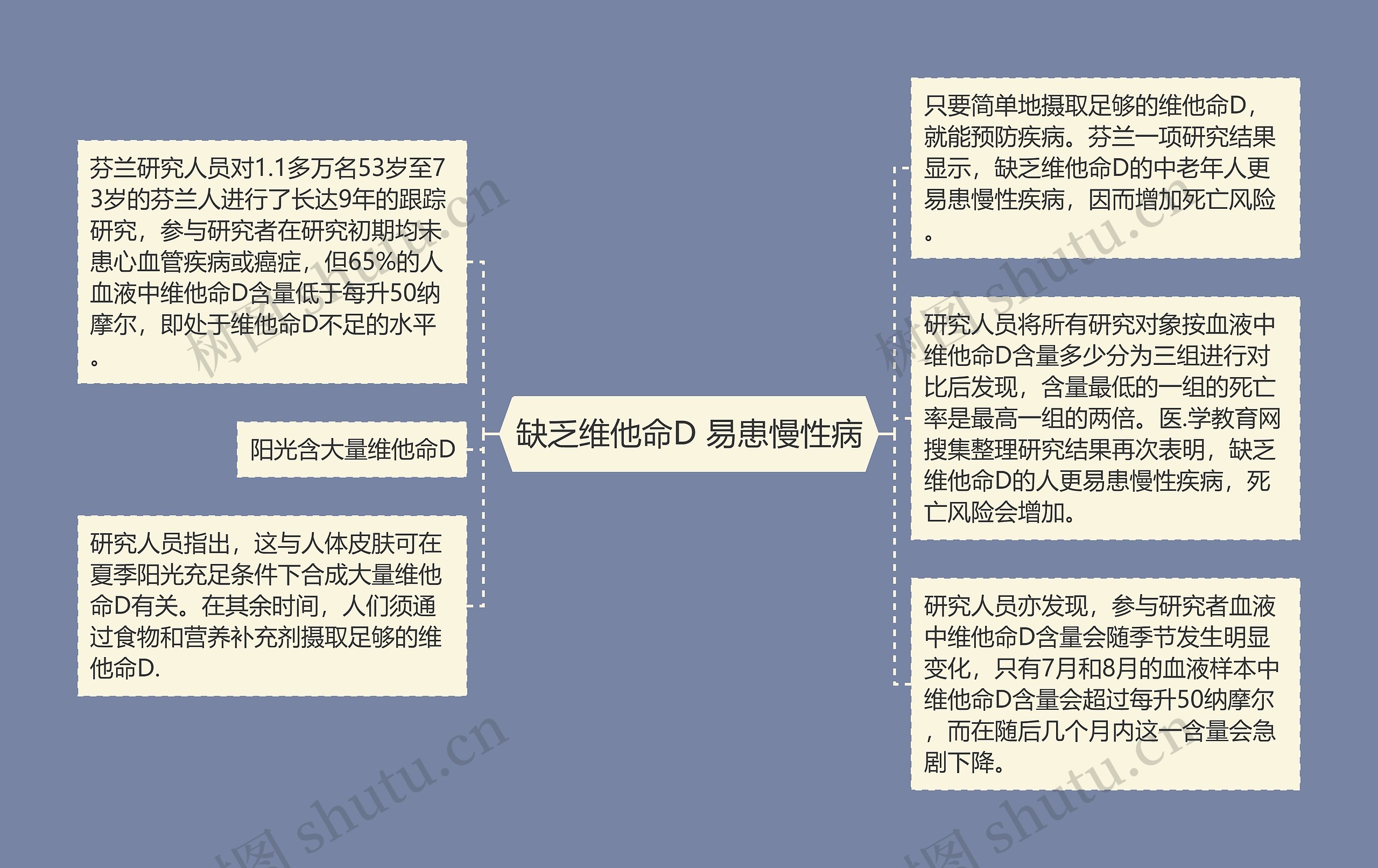 缺乏维他命D 易患慢性病思维导图