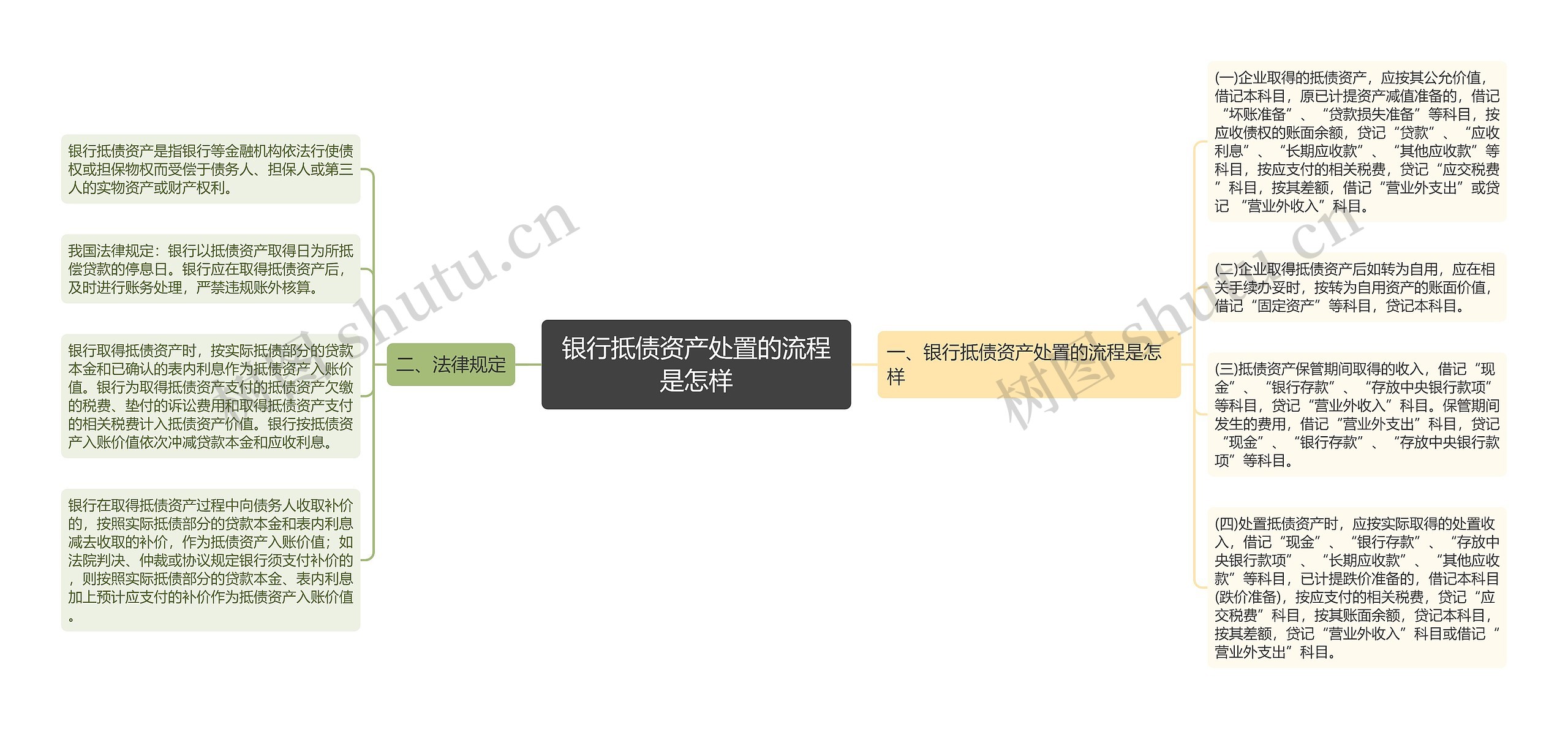 银行抵债资产处置的流程是怎样