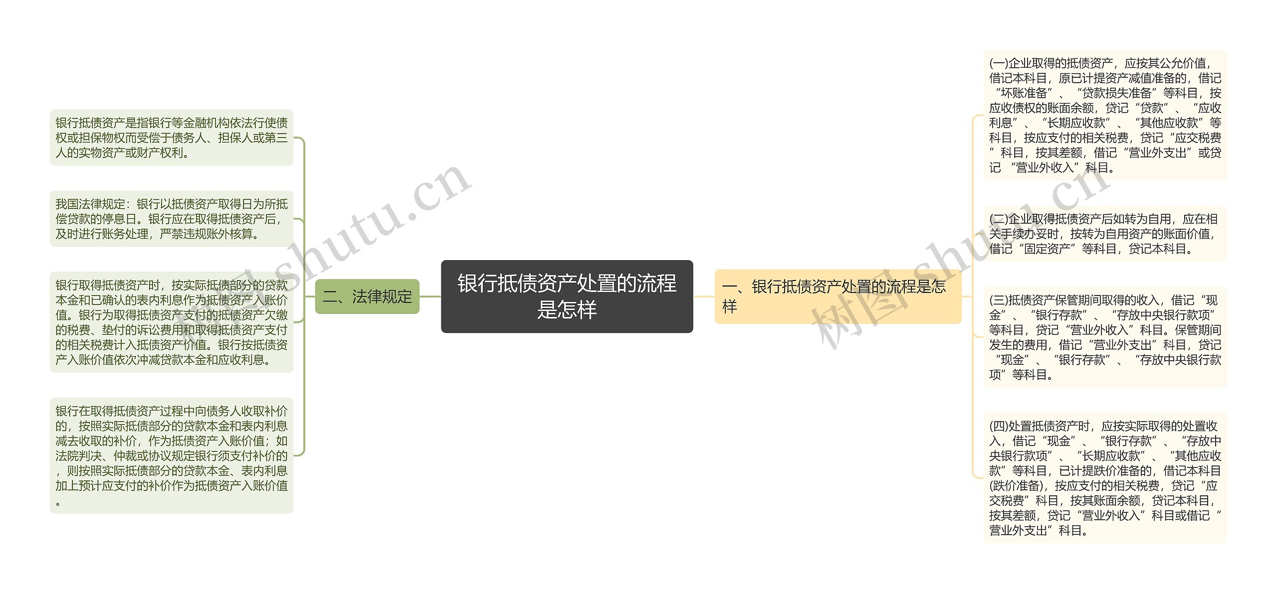 银行抵债资产处置的流程是怎样思维导图