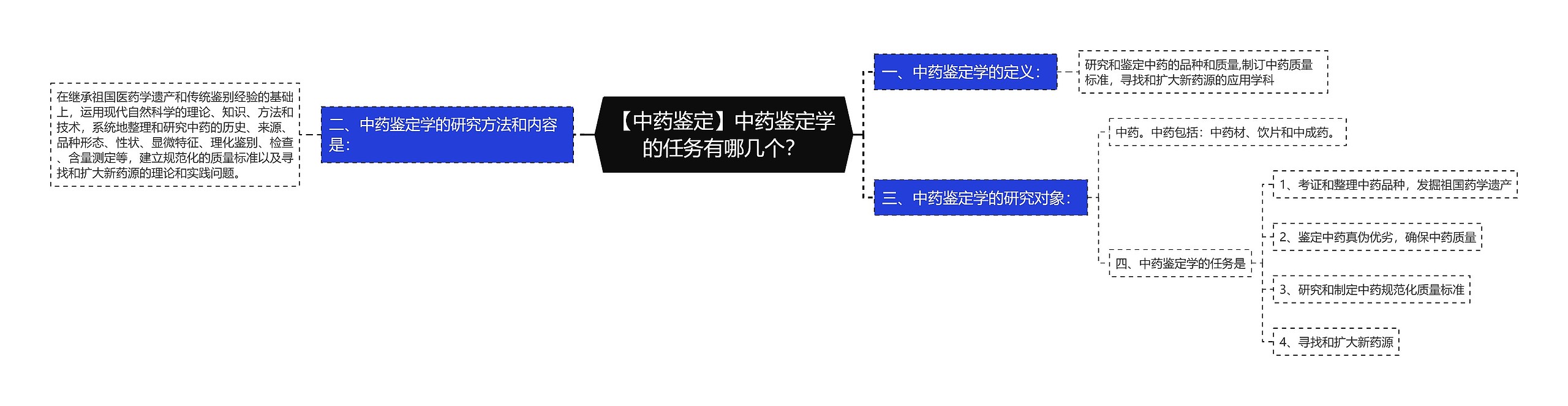 【中药鉴定】中药鉴定学的任务有哪几个？思维导图