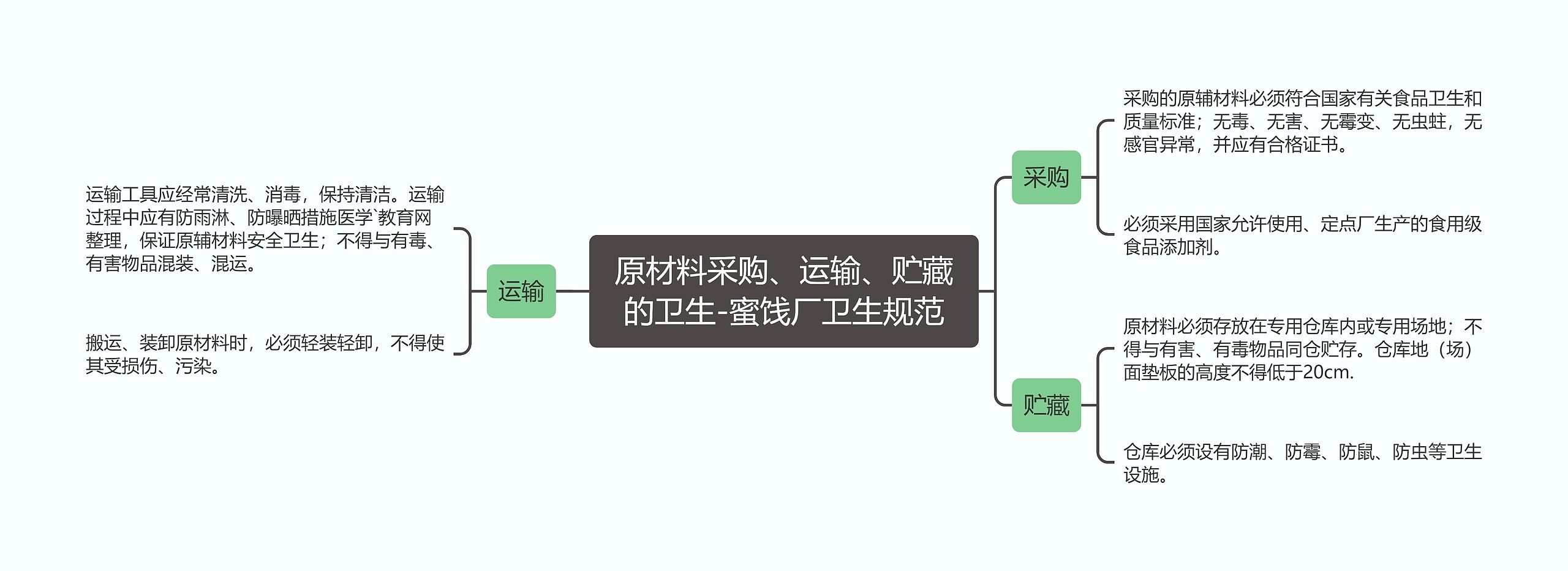 原材料采购、运输、贮藏的卫生-蜜饯厂卫生规范思维导图