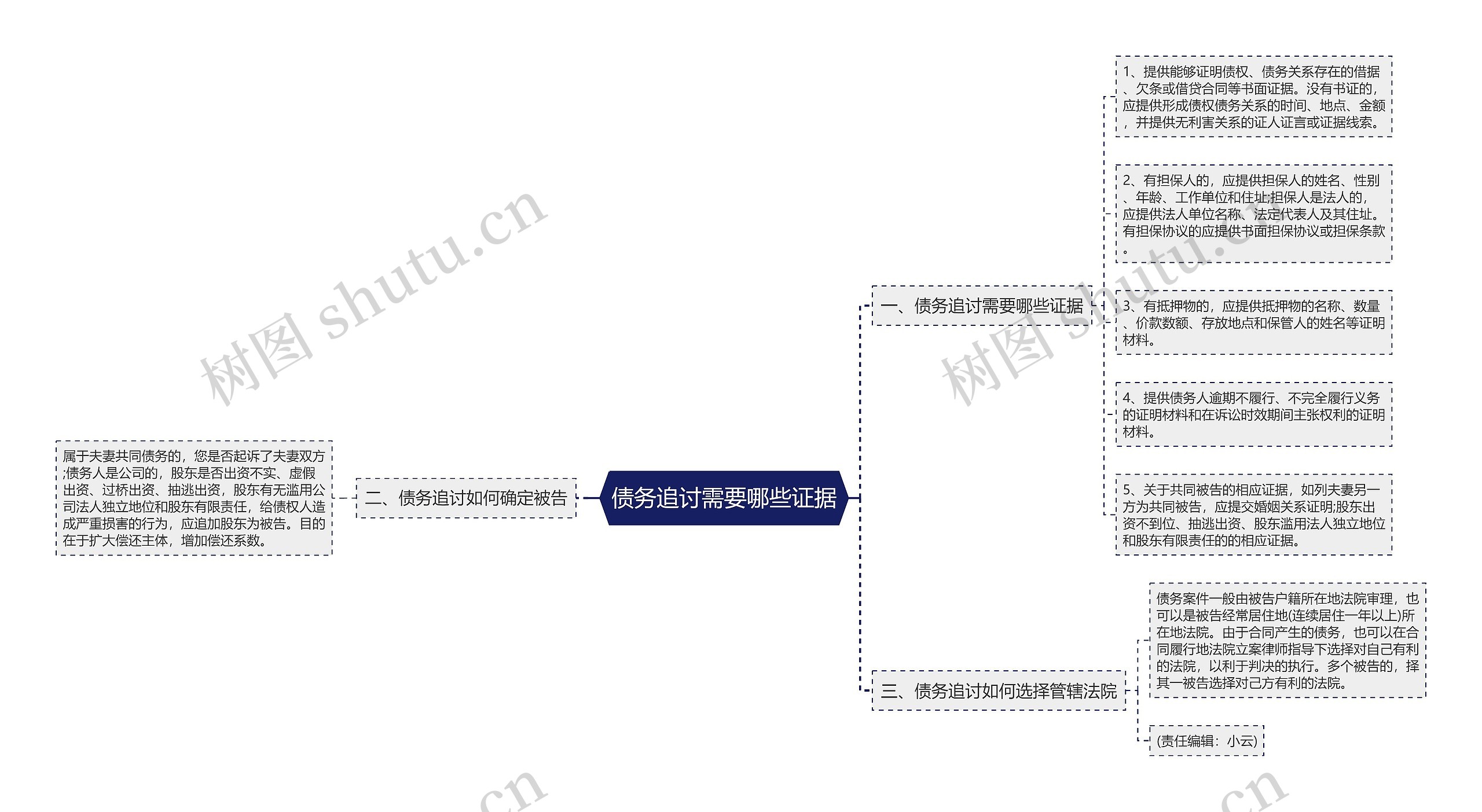 债务追讨需要哪些证据思维导图