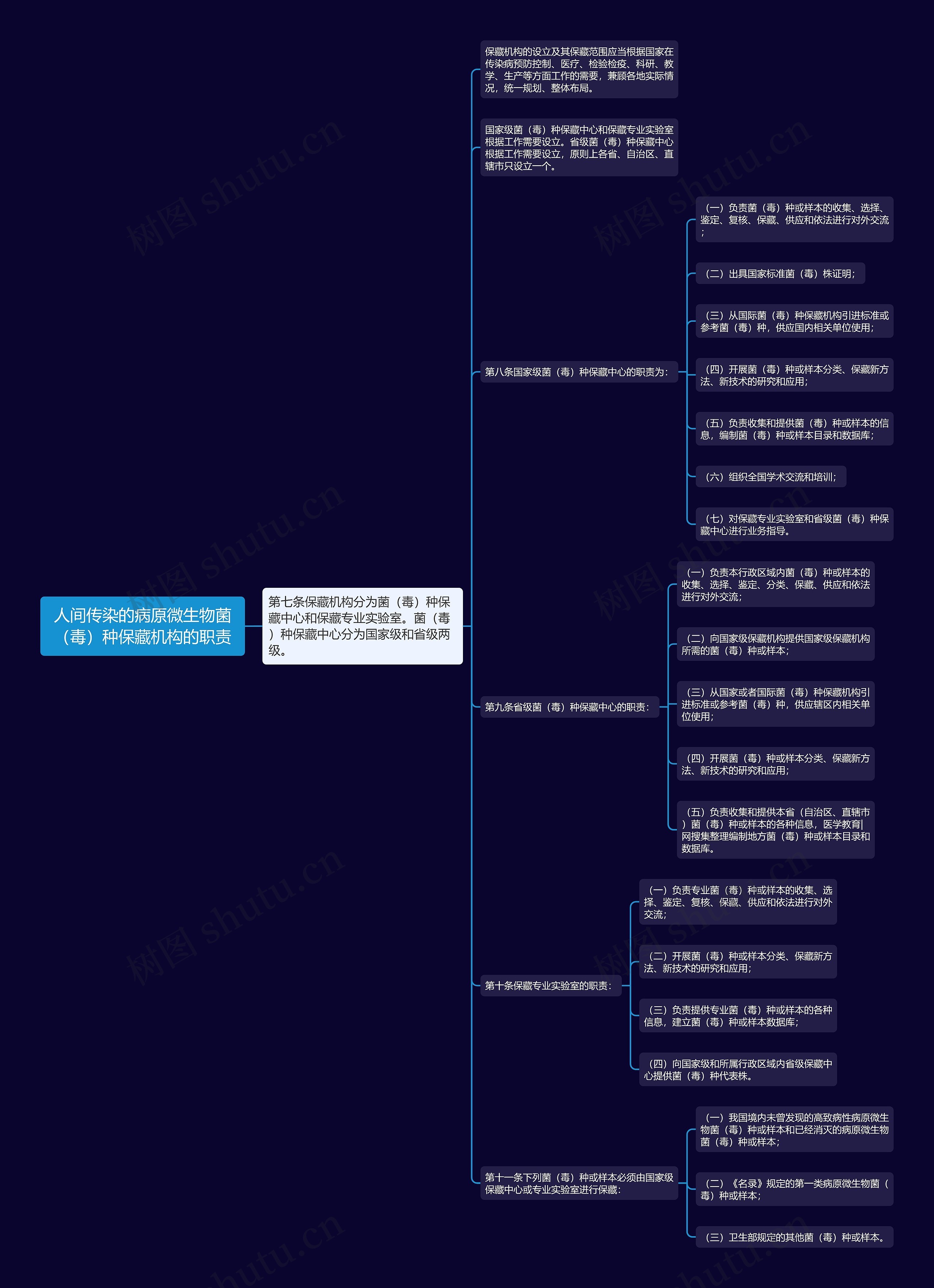 人间传染的病原微生物菌（毒）种保藏机构的职责思维导图