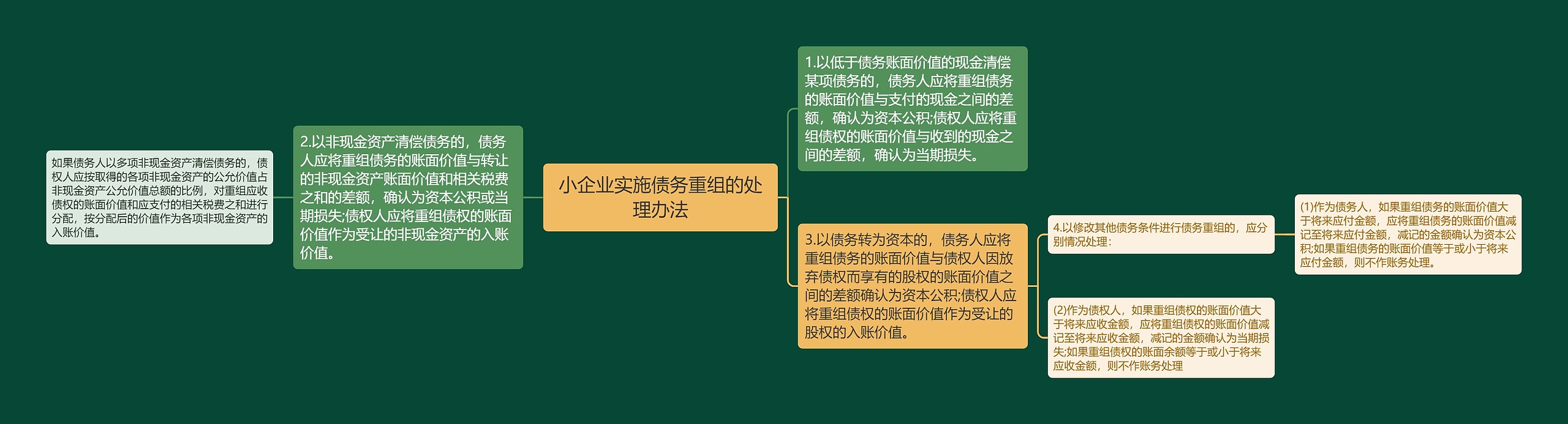 小企业实施债务重组的处理办法思维导图