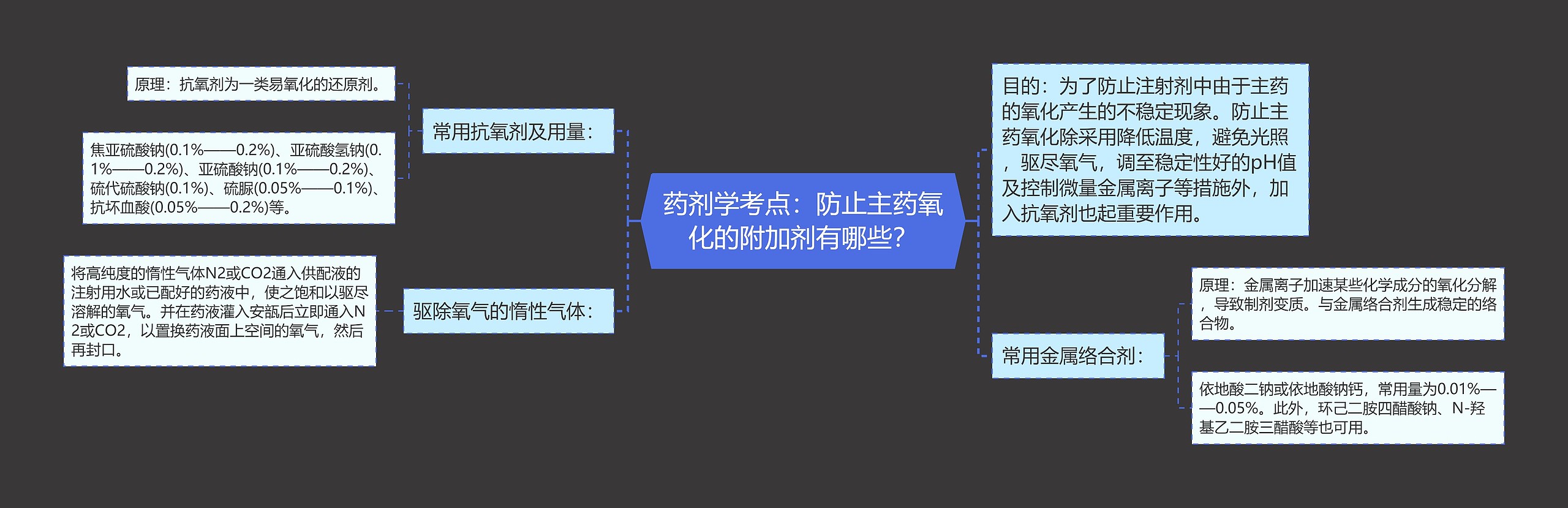药剂学考点：防止主药氧化的附加剂有哪些？