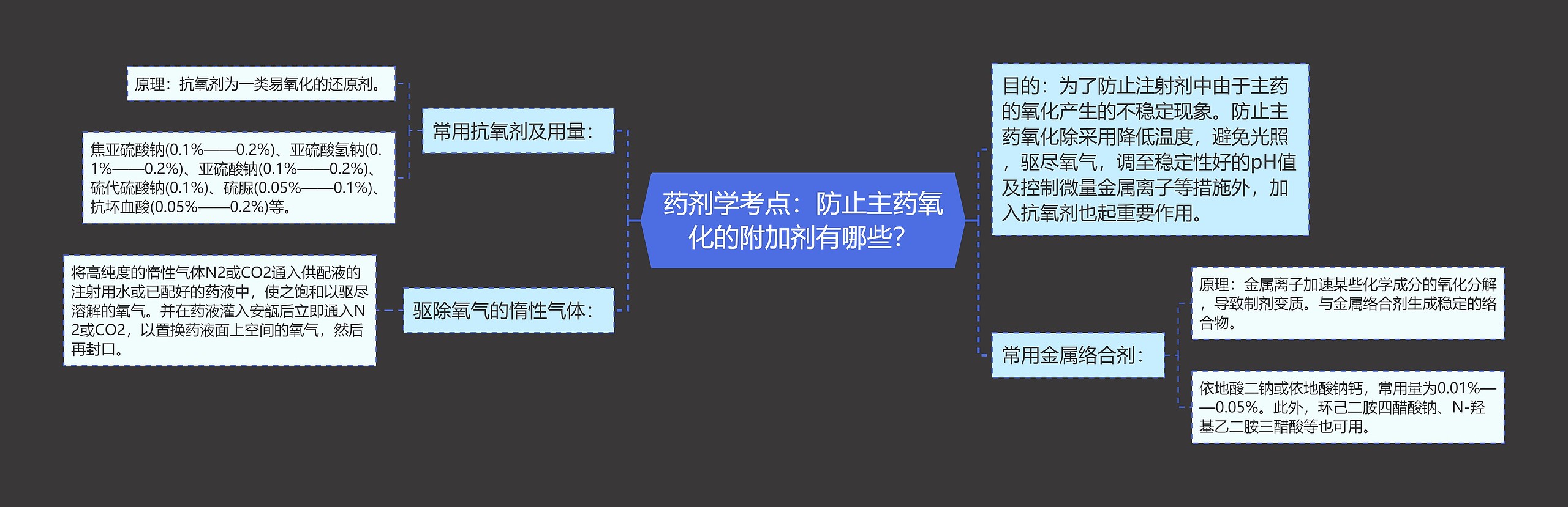 药剂学考点：防止主药氧化的附加剂有哪些？思维导图