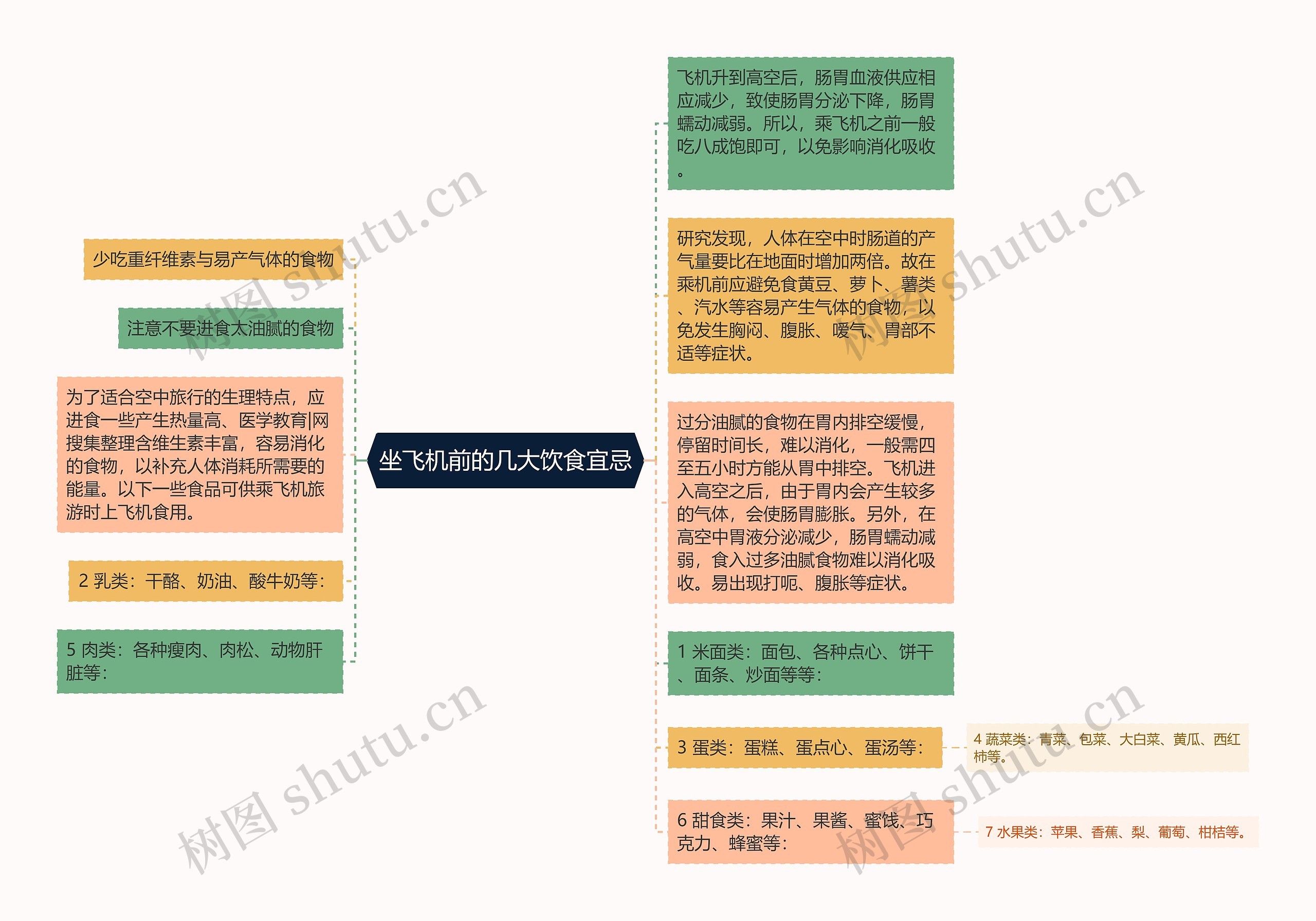 坐飞机前的几大饮食宜忌思维导图