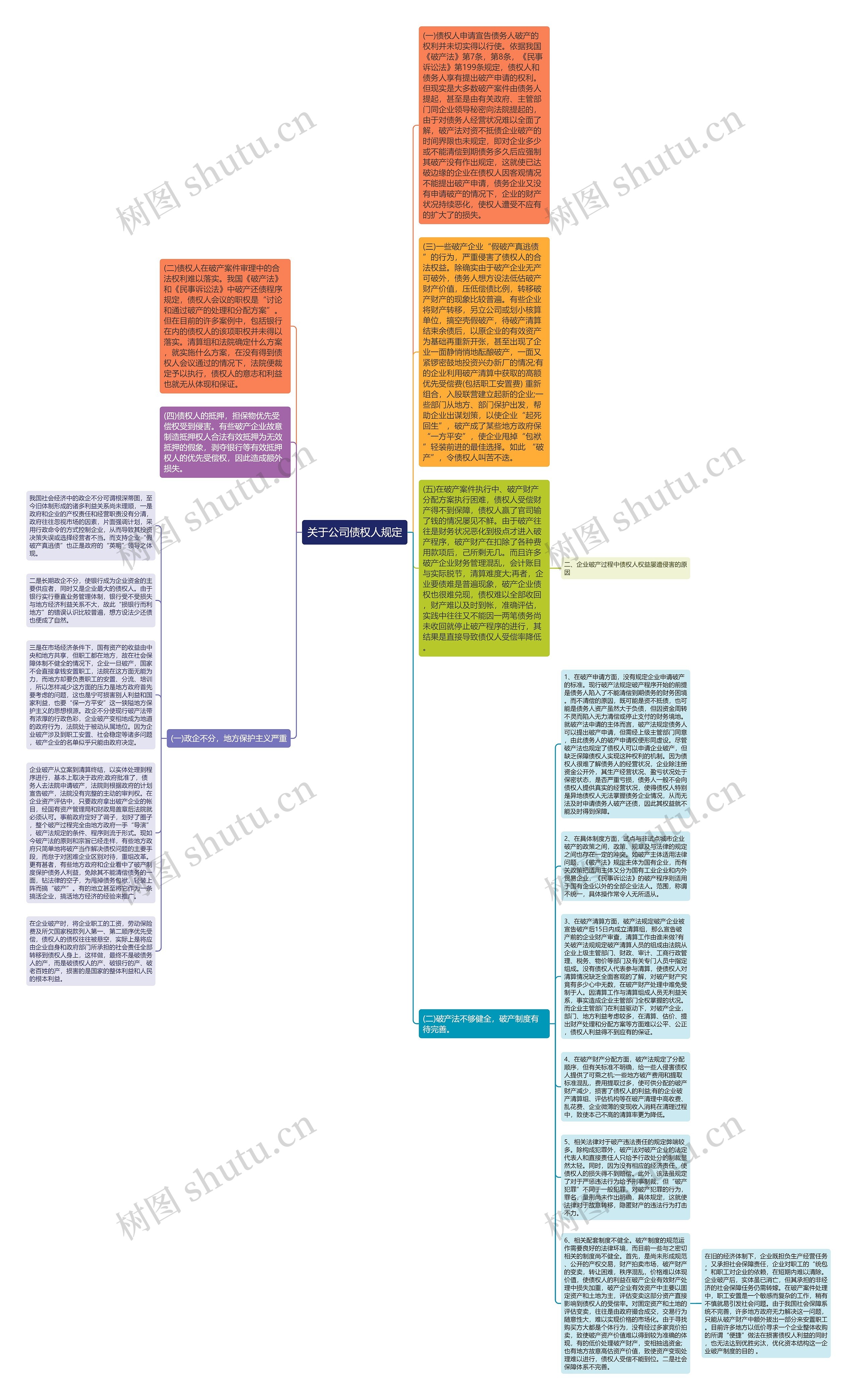 关于公司债权人规定思维导图