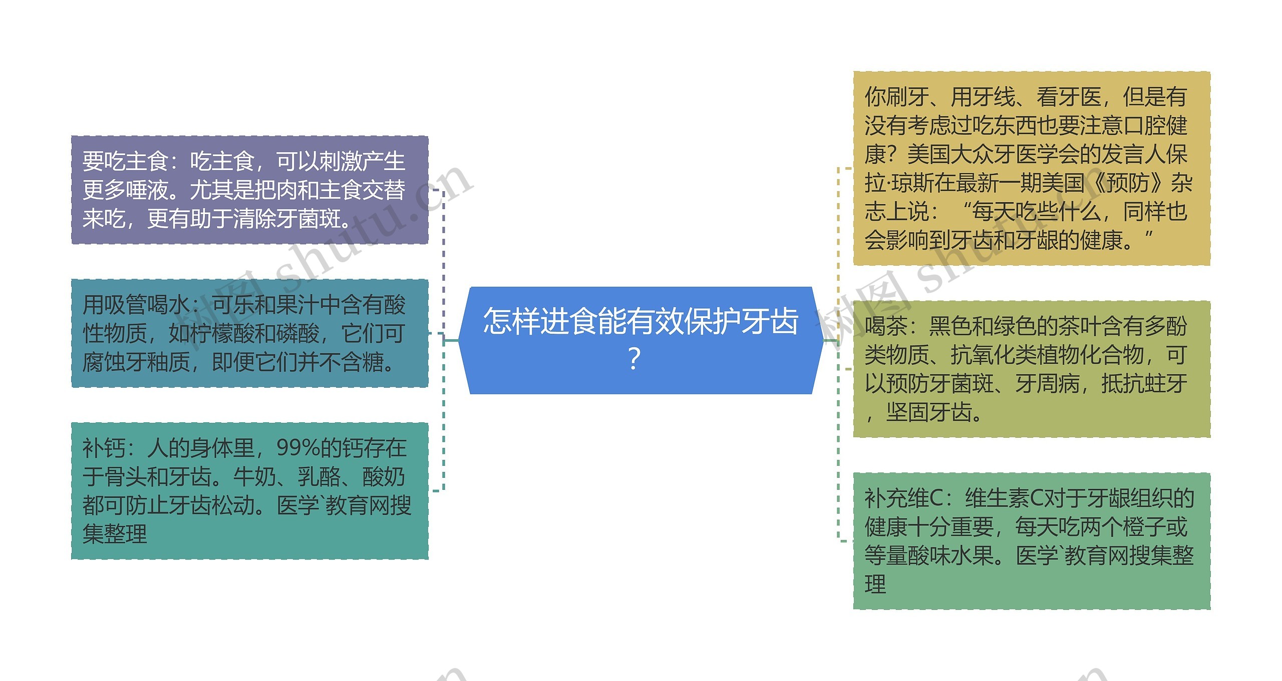 怎样进食能有效保护牙齿？思维导图