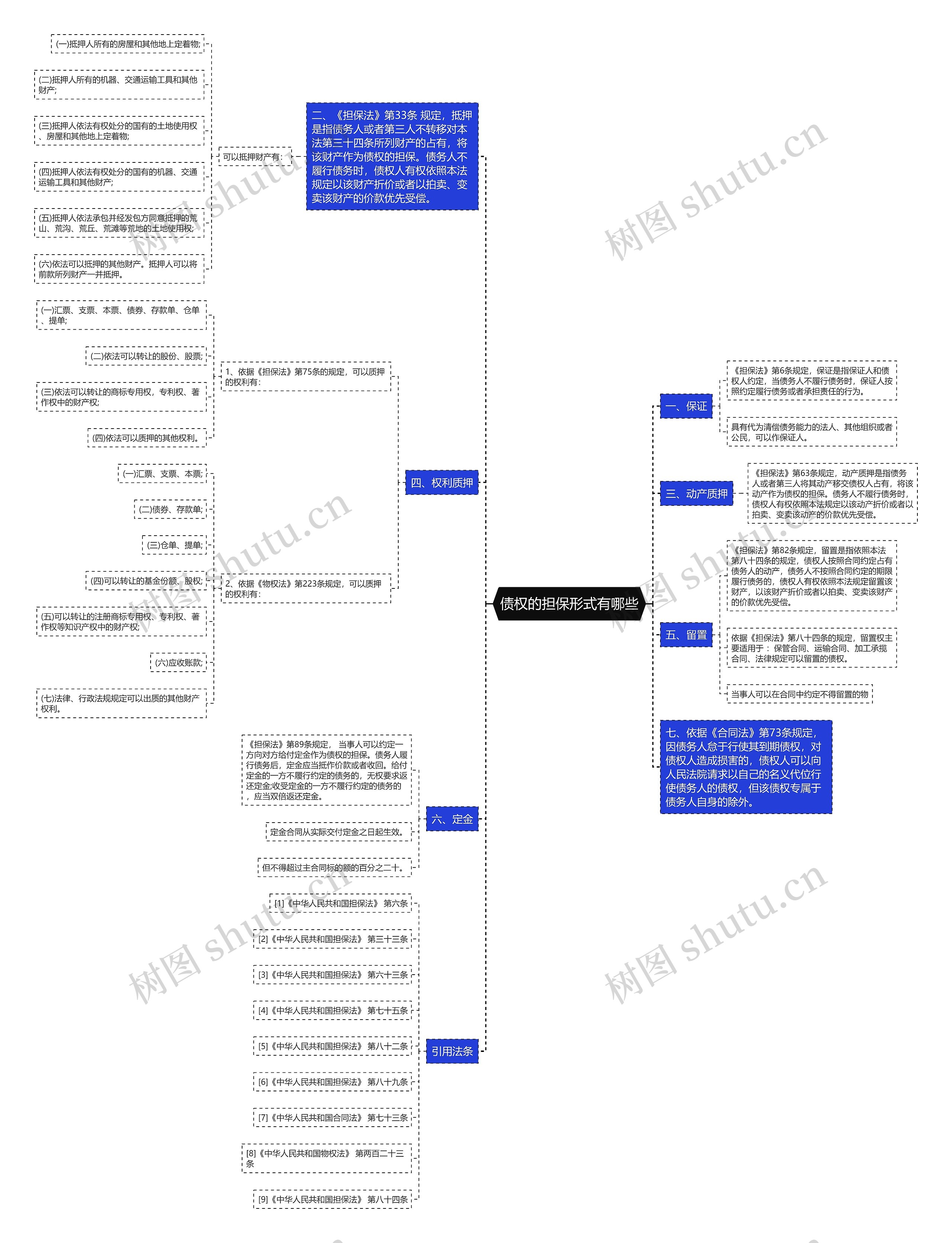 债权的担保形式有哪些思维导图
