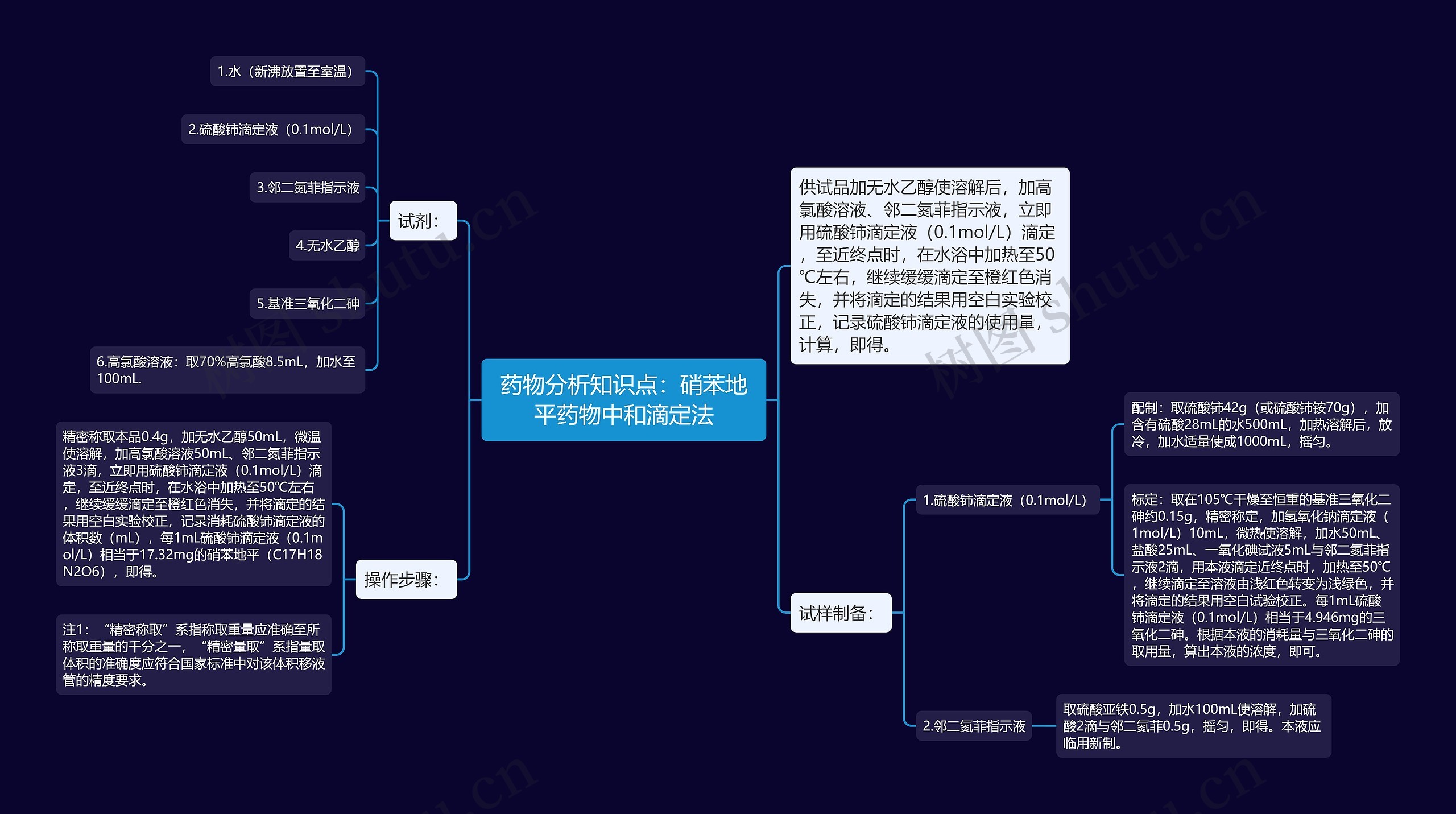 药物分析知识点：硝苯地平药物中和滴定法思维导图