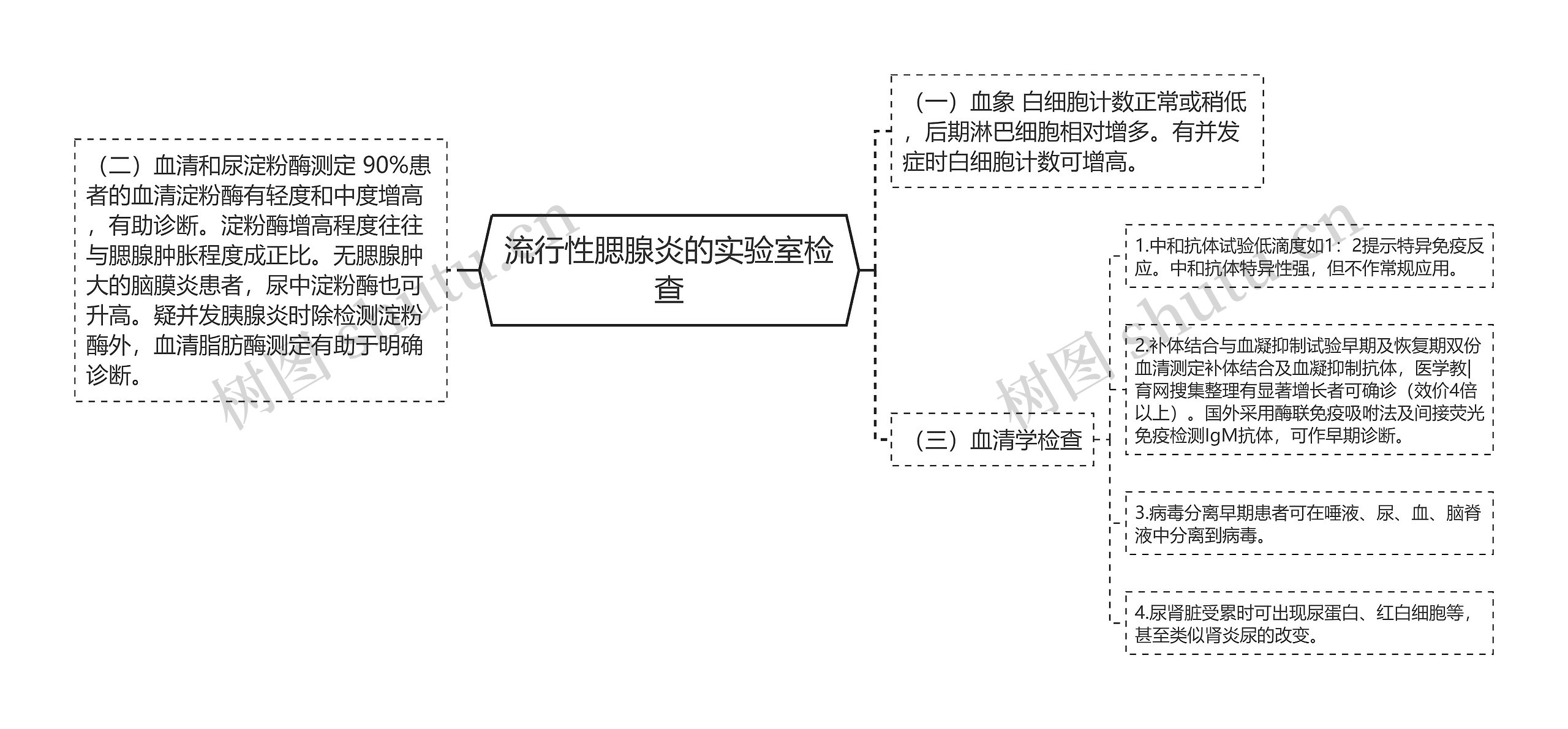 流行性腮腺炎的实验室检查思维导图