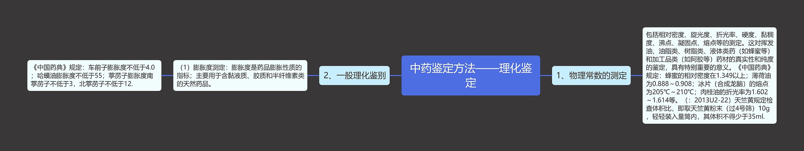 中药鉴定方法——理化鉴定思维导图