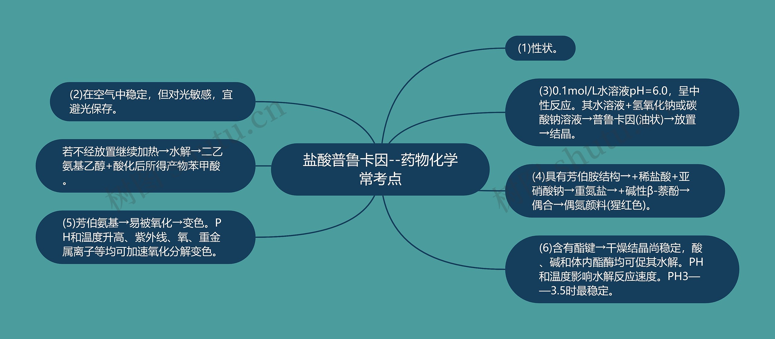 ​盐酸普鲁卡因--药物化学常考点思维导图