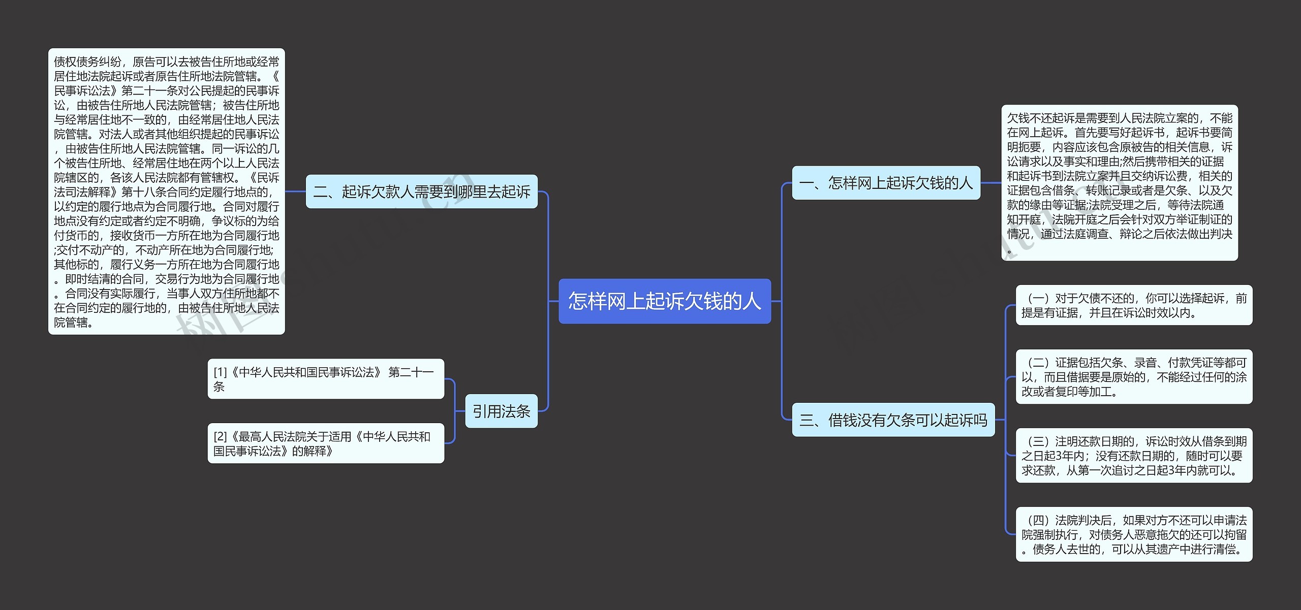 怎样网上起诉欠钱的人思维导图