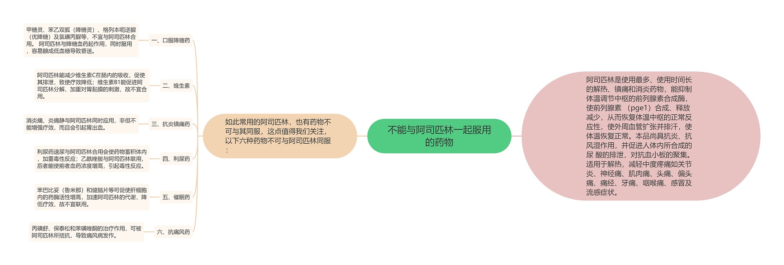 不能与阿司匹林一起服用的药物思维导图