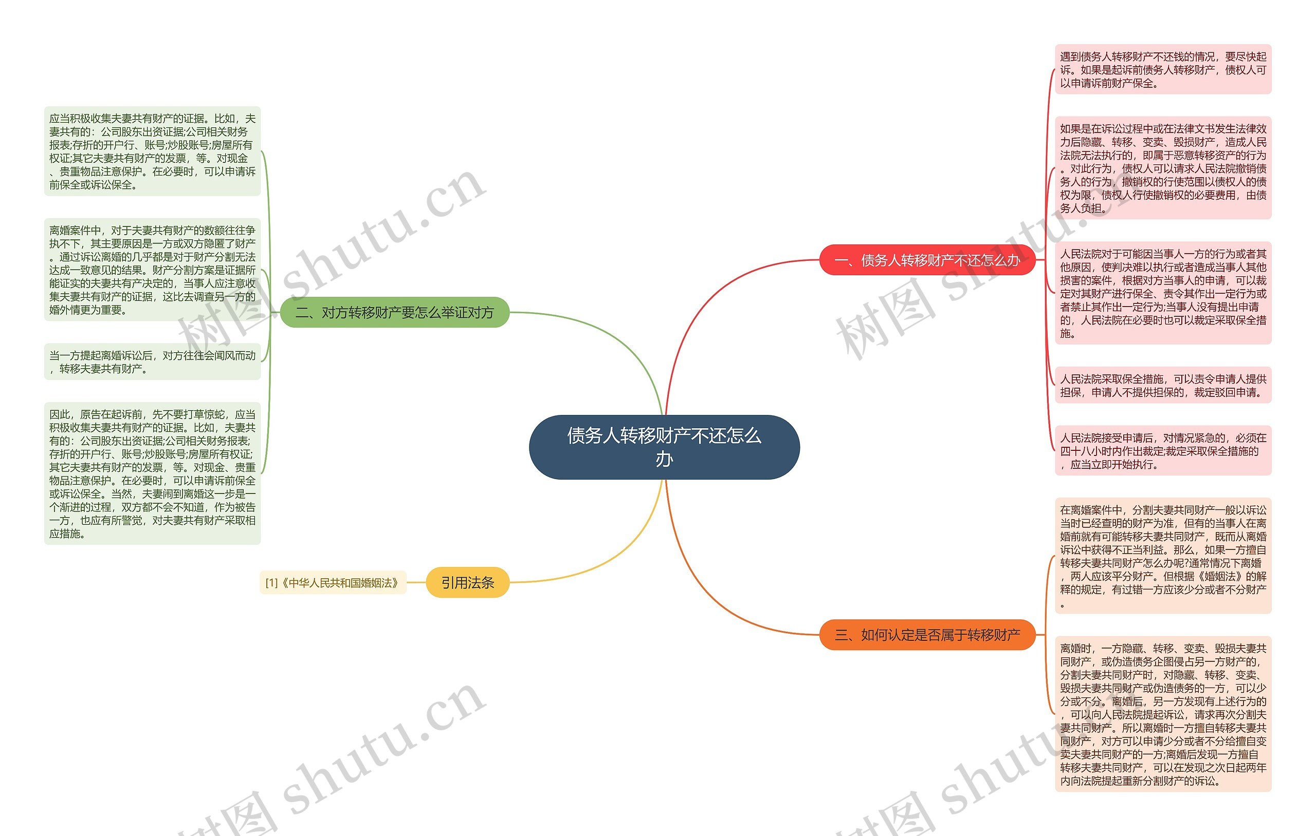 债务人转移财产不还怎么办思维导图