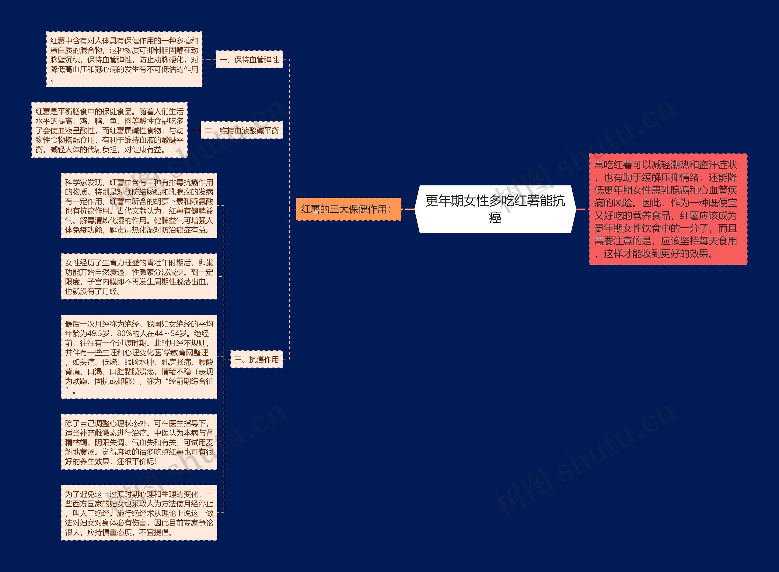 更年期女性多吃红薯能抗癌思维导图