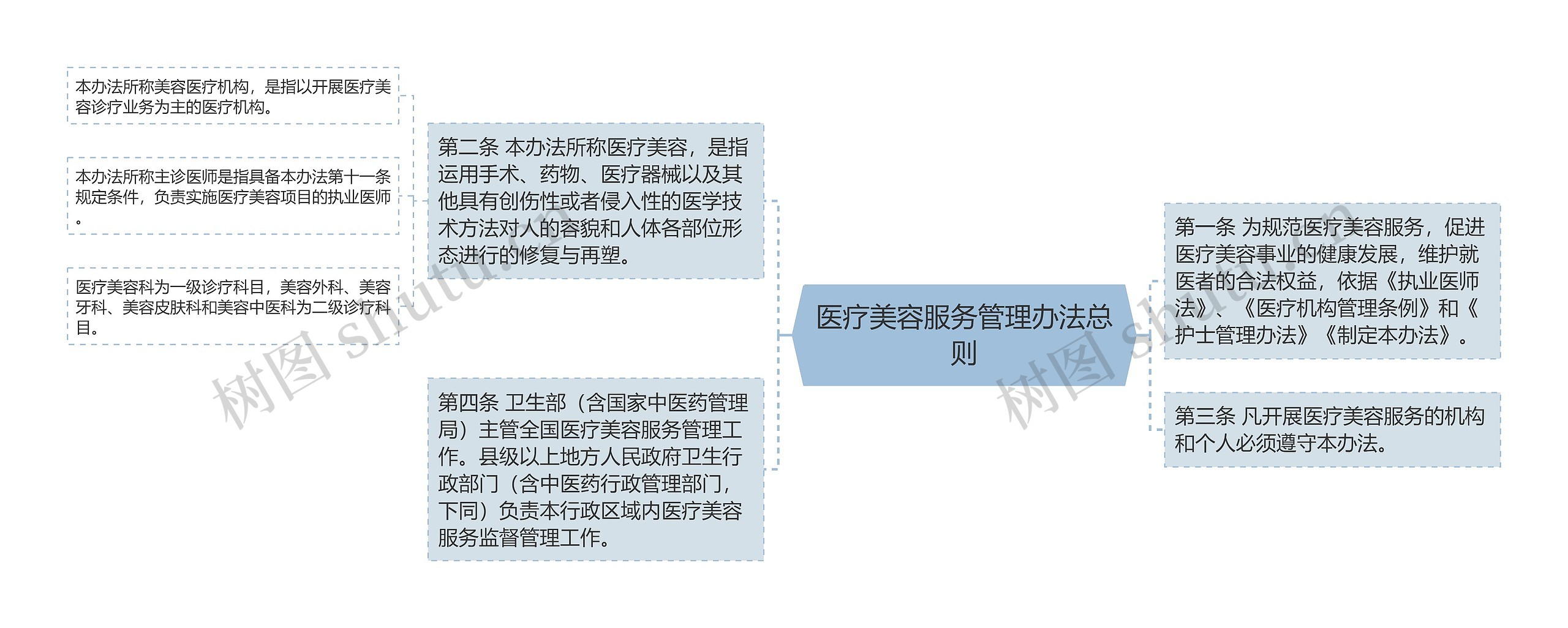 医疗美容服务管理办法总则 医疗美容服务管理办法总则