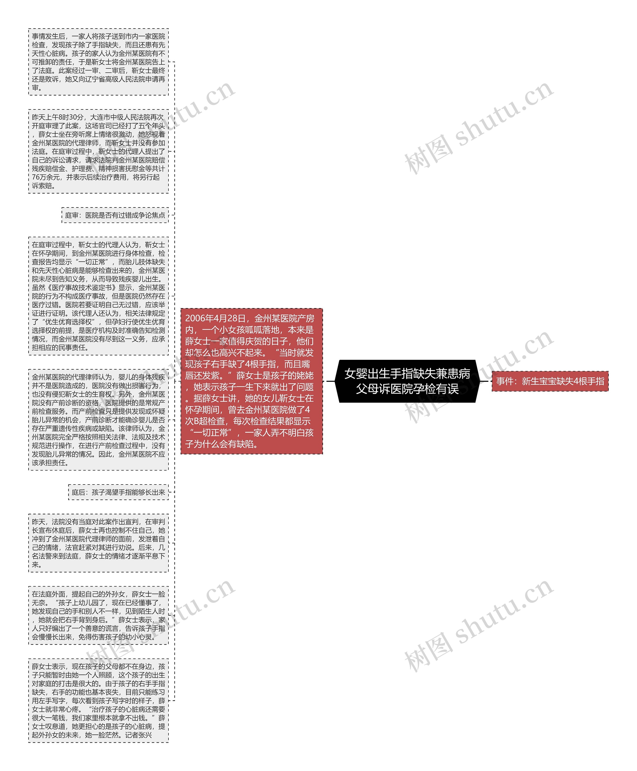 女婴出生手指缺失兼患病父母诉医院孕检有误思维导图