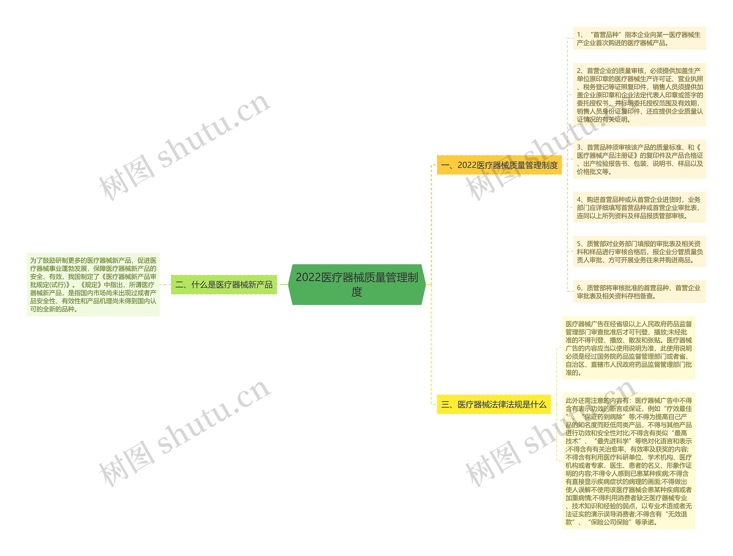 2022医疗器械质量管理制度思维导图