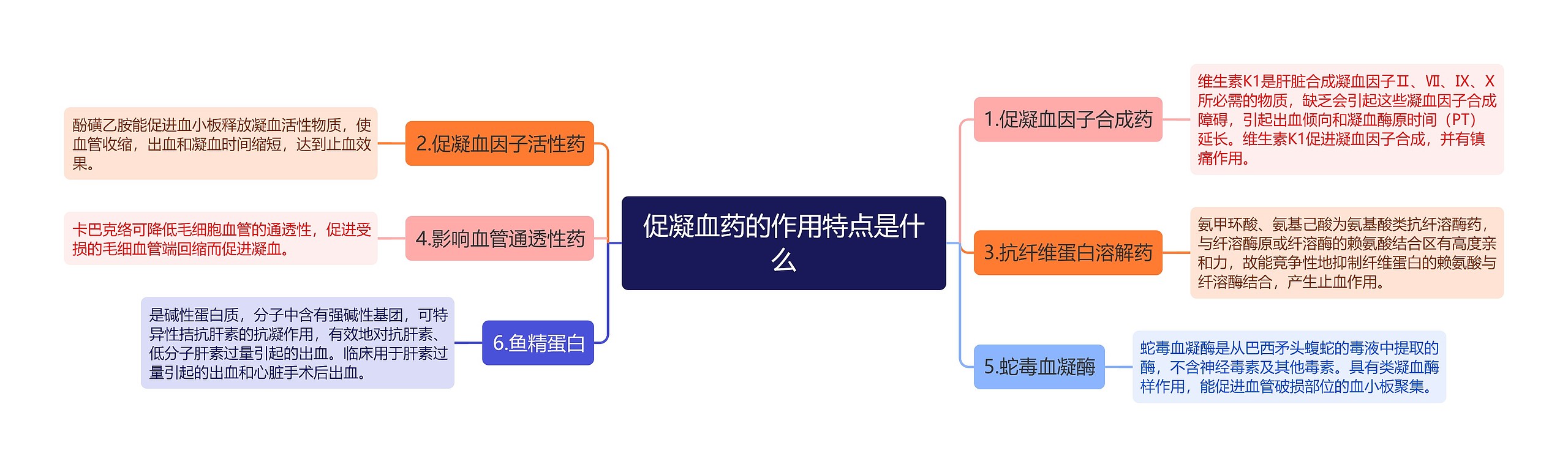 促凝血药的作用特点是什么思维导图