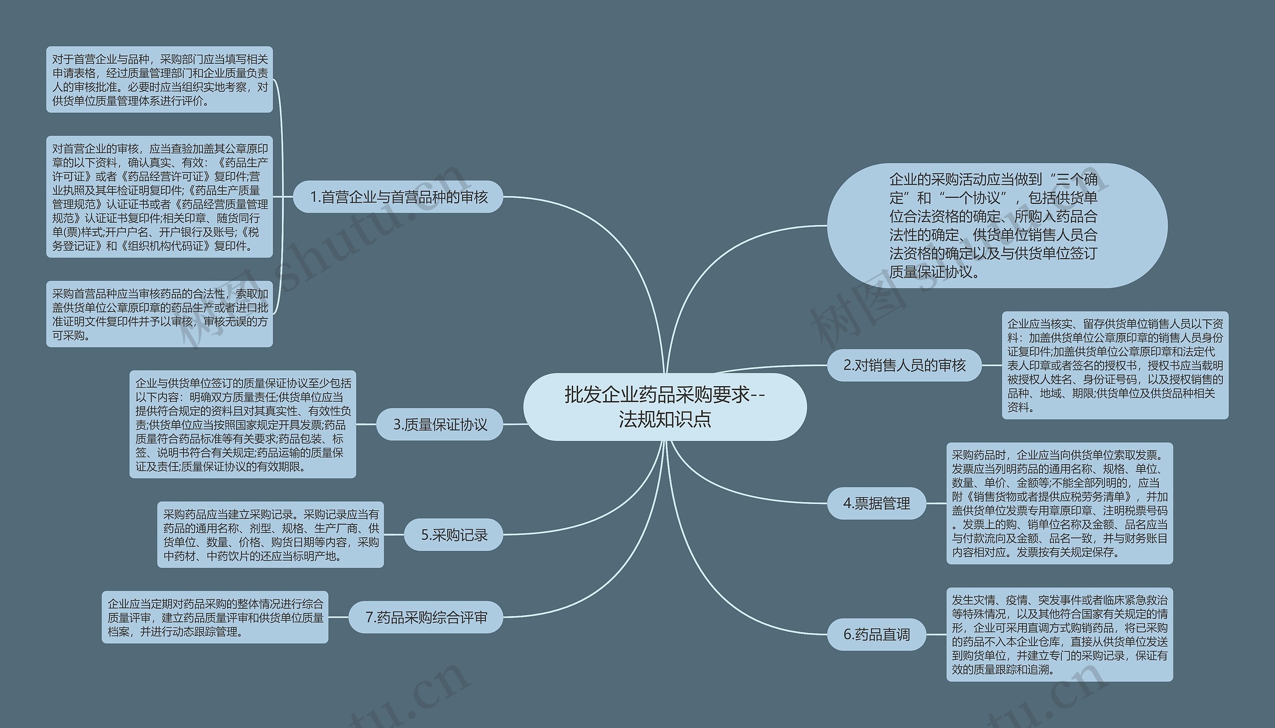 批发企业药品采购要求--法规知识点 批发企业药品采购要求--法规知识点