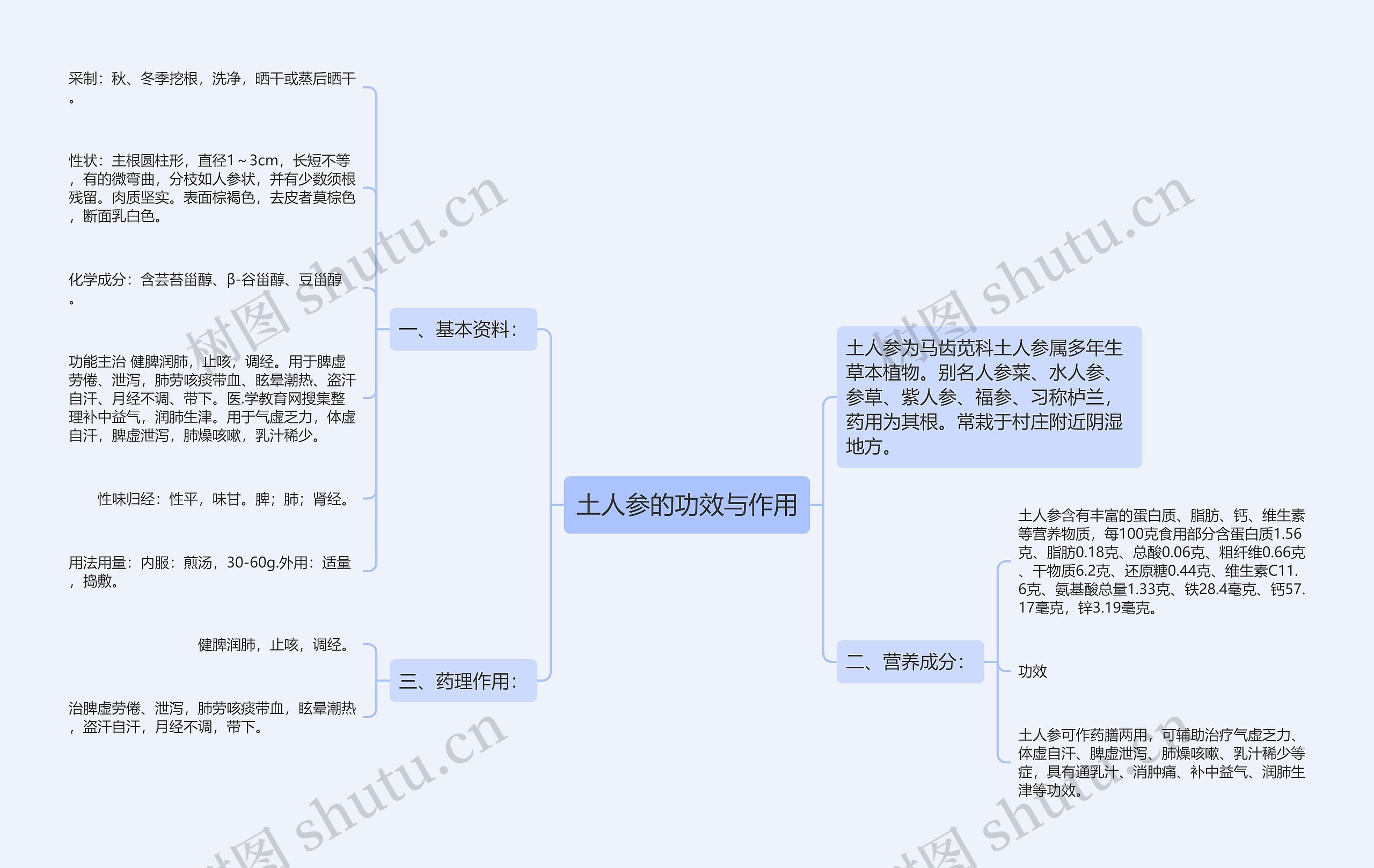 土人参的功效与作用思维导图