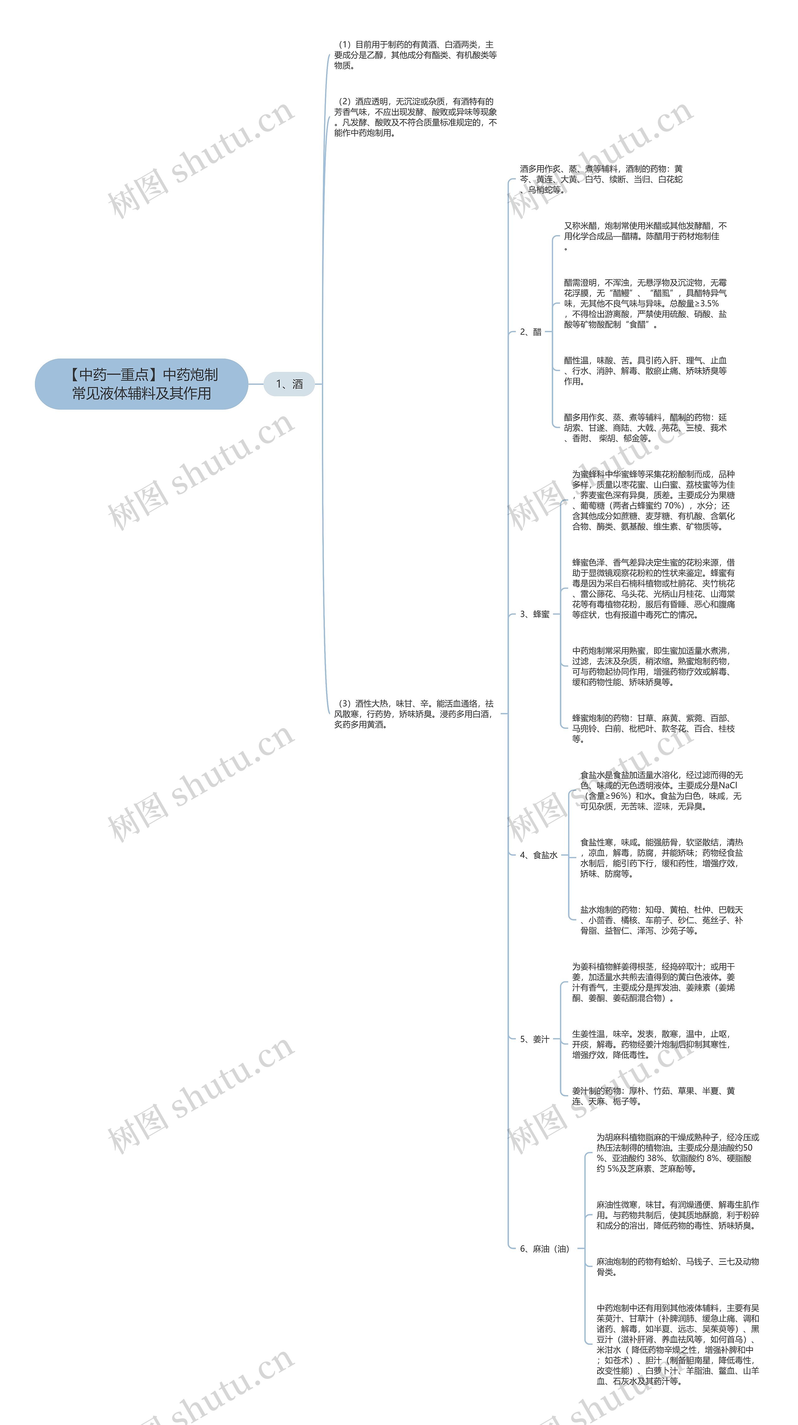 【中药一重点】中药炮制常见液体辅料及其作用思维导图