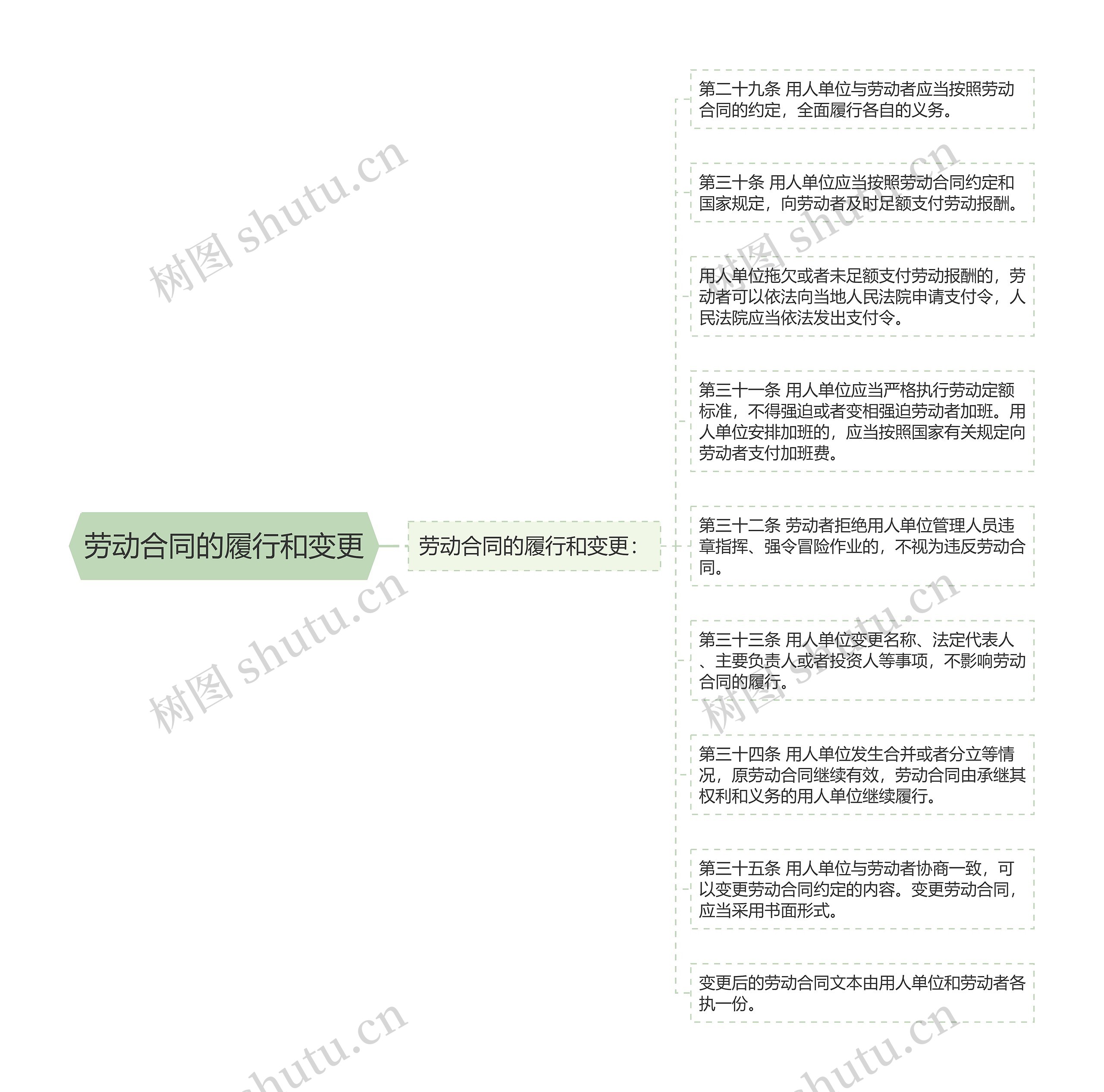 劳动合同的履行和变更 劳动合同的履行和变更