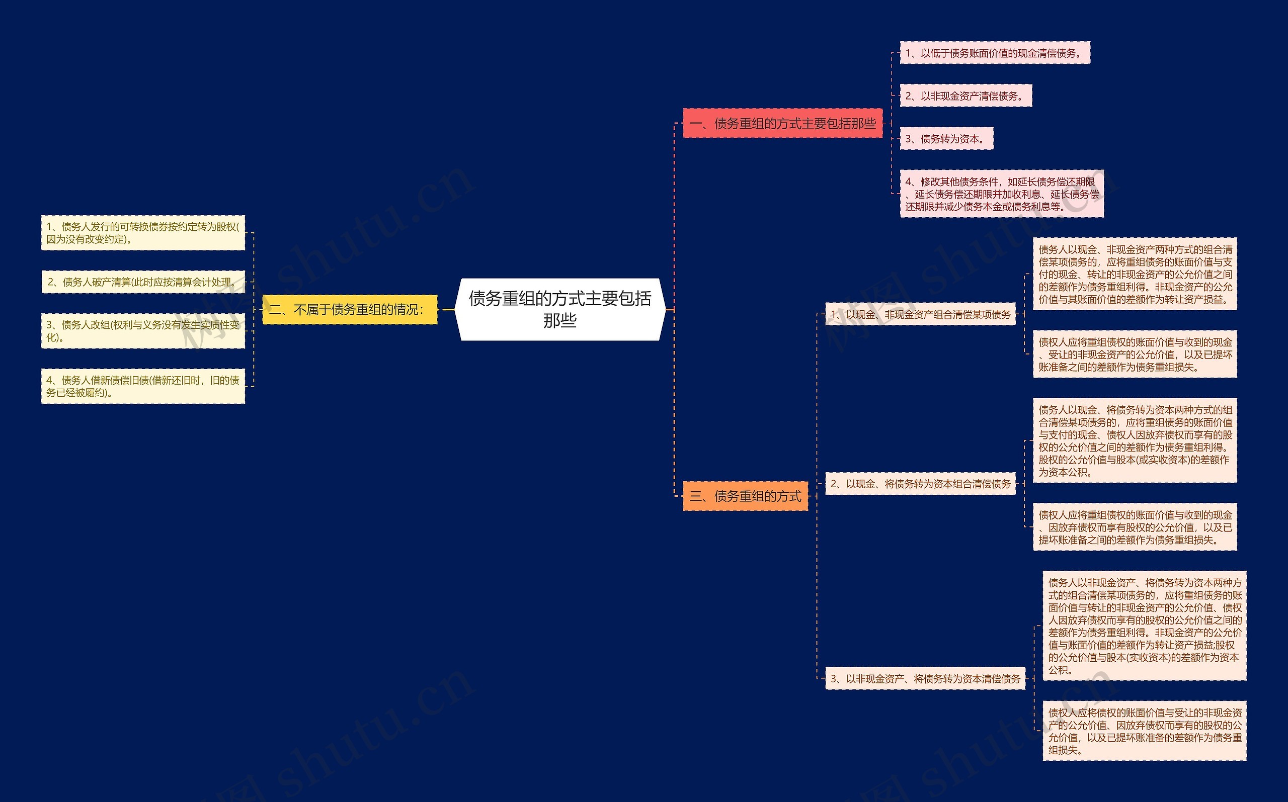 债务重组的方式主要包括那些思维导图