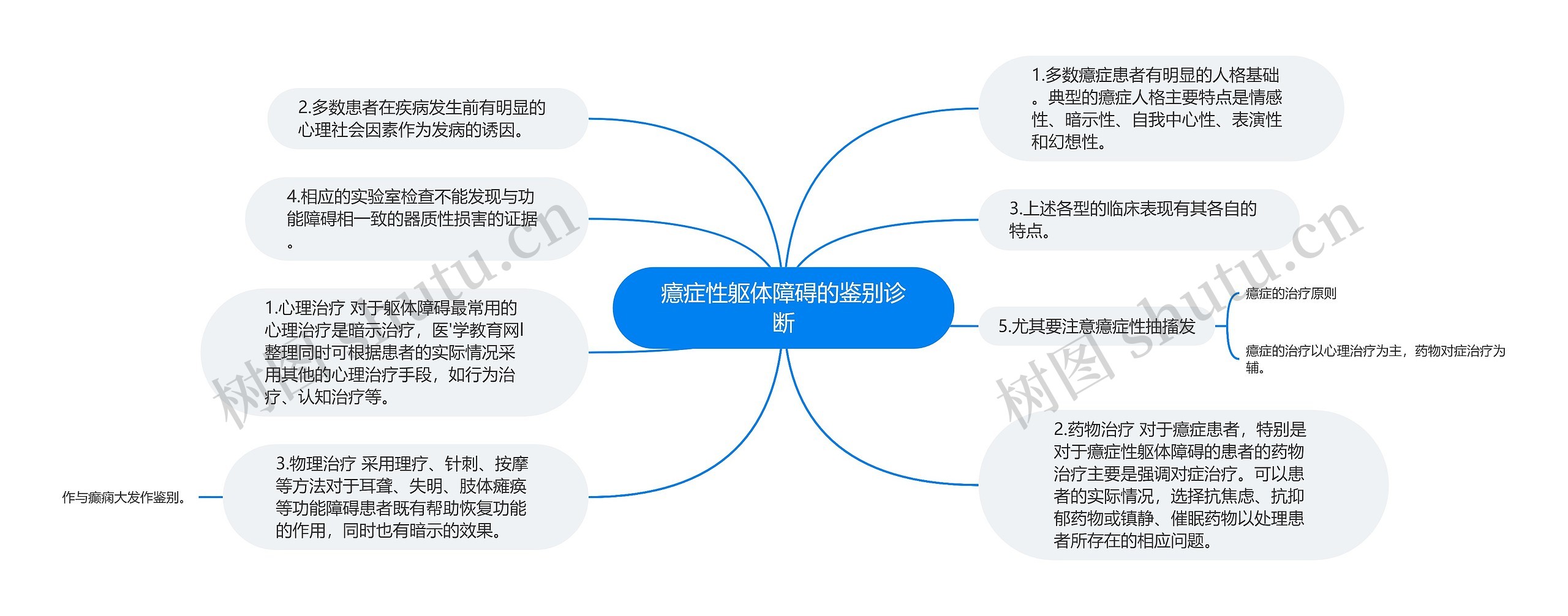 癔症性躯体障碍的鉴别诊断思维导图