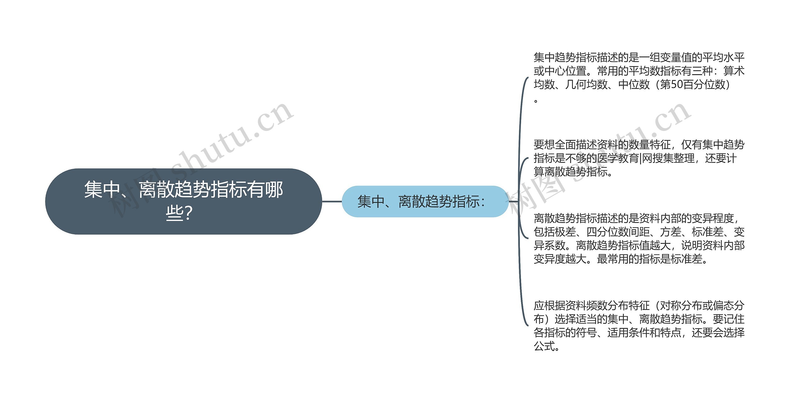 集中、离散趋势指标有哪些？思维导图