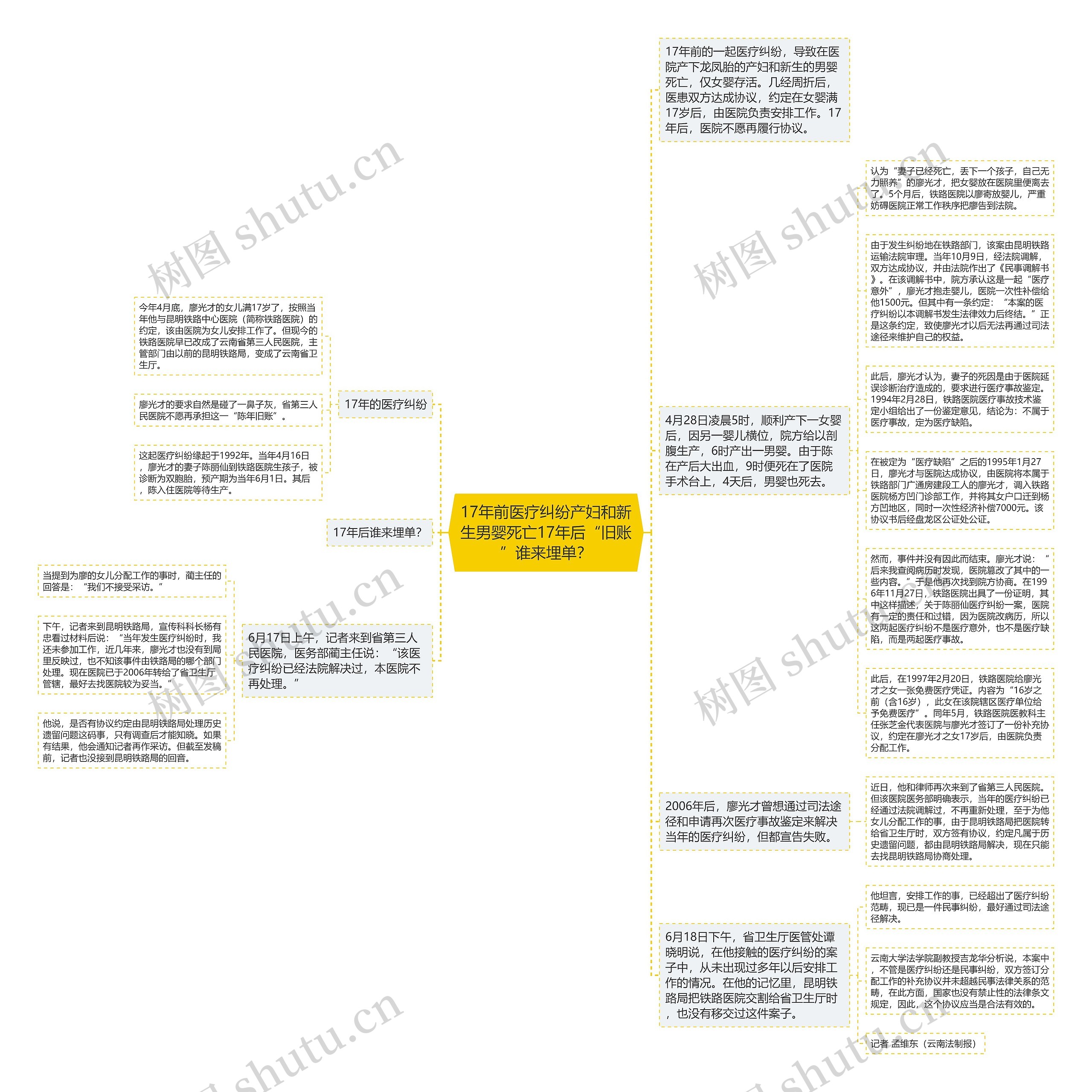 17年前医疗纠纷产妇和新生男婴死亡17年后“旧账”谁来埋单？思维导图