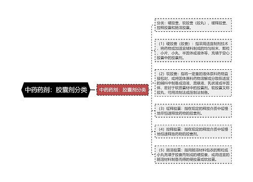 中药药剂：胶囊剂分类