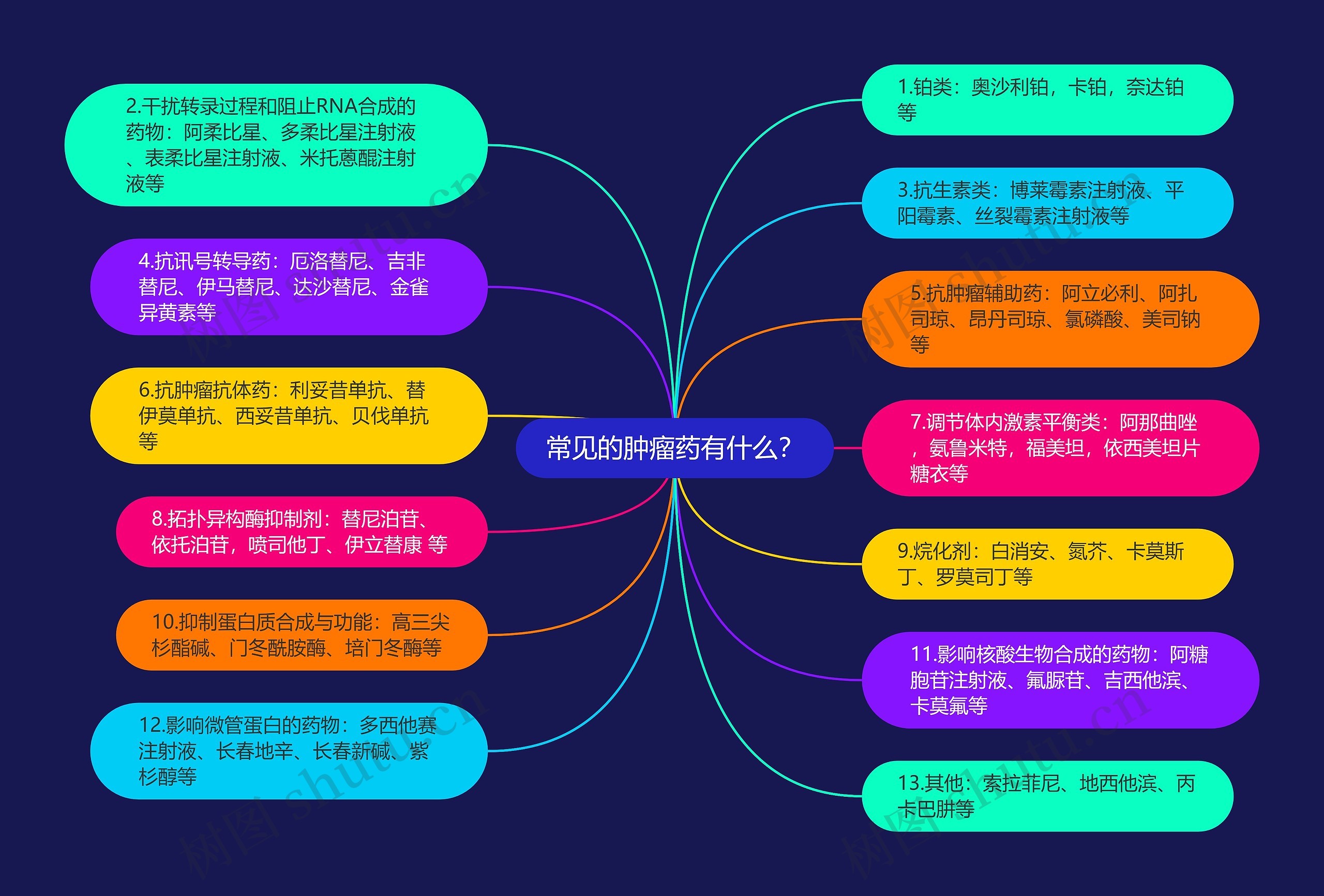 常见的肿瘤药有什么？