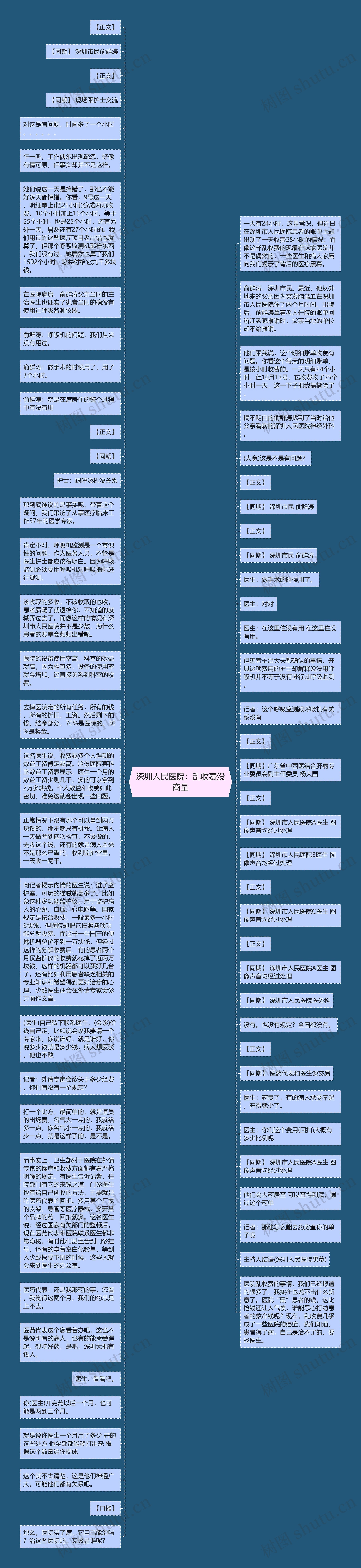 深圳人民医院：乱收费没商量思维导图