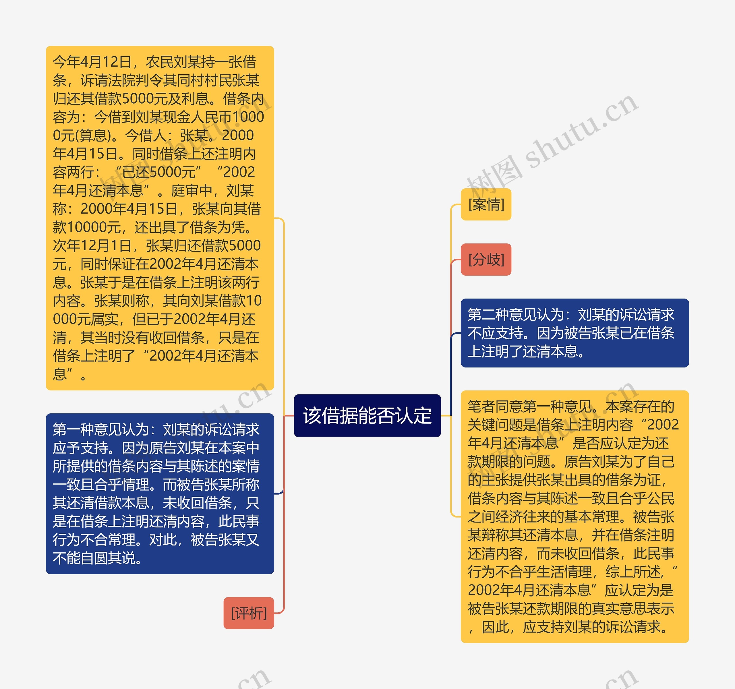 该借据能否认定思维导图