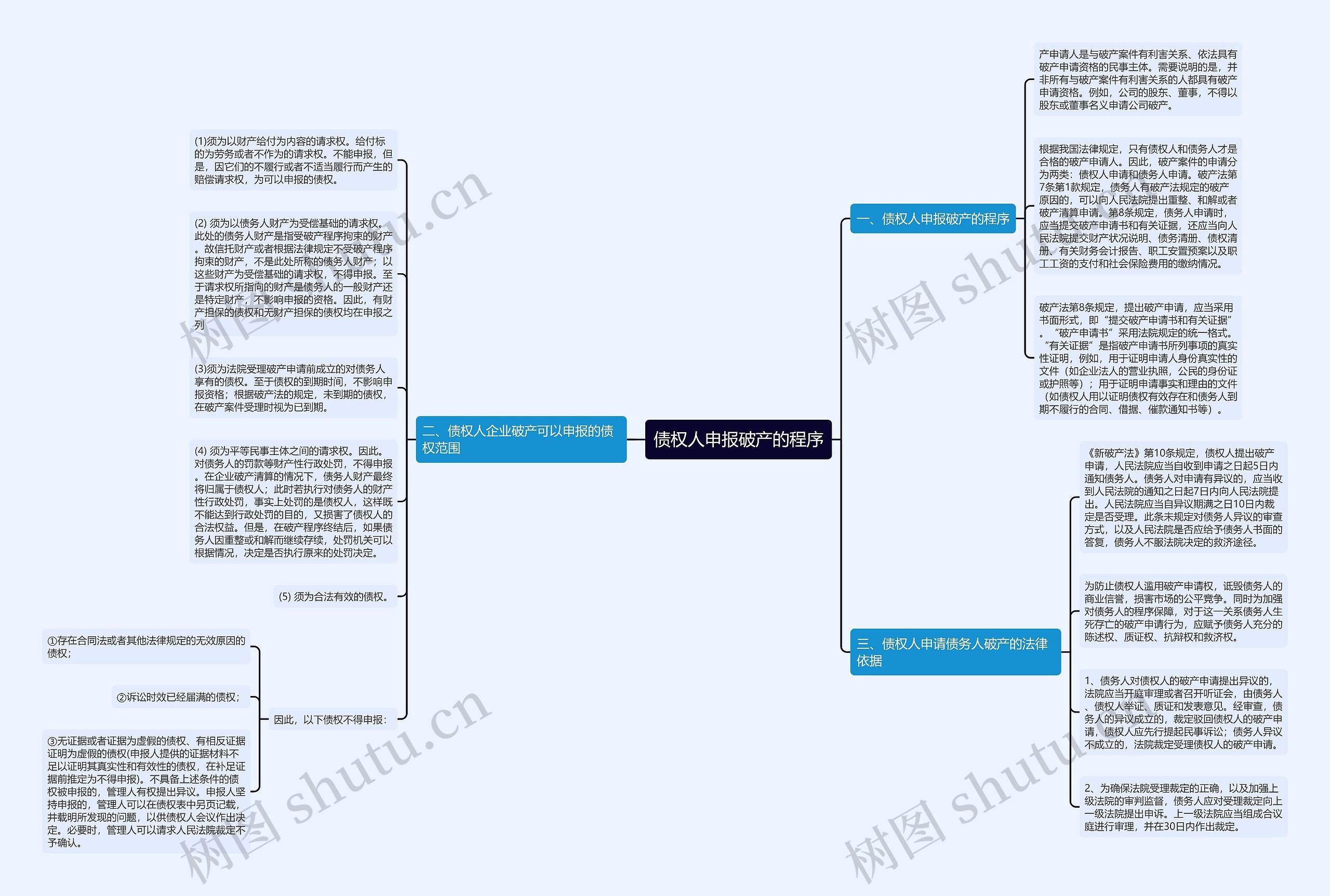 债权人申报破产的程序思维导图高清图 债权人申报破产的程序思维导图