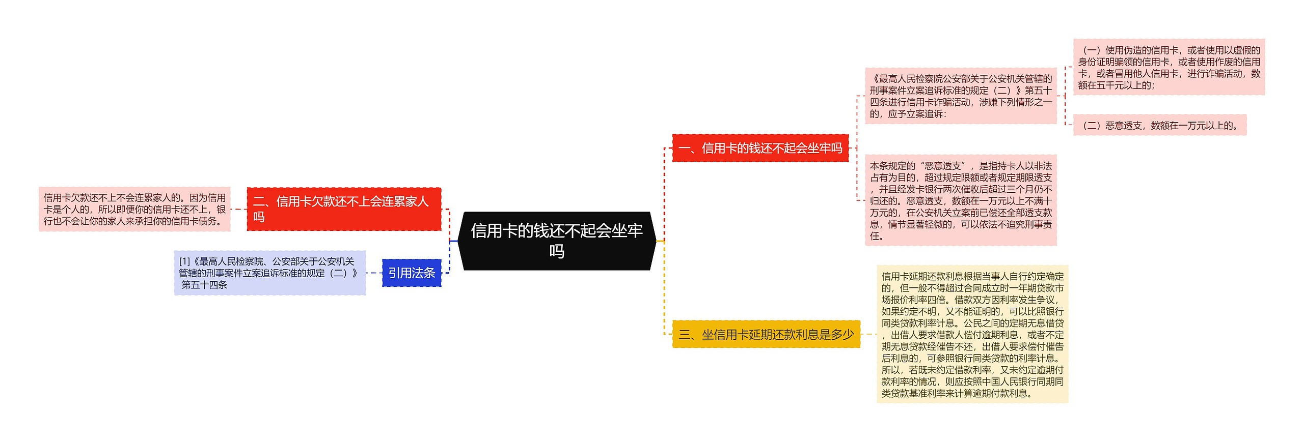 信用卡的钱还不起会坐牢吗思维导图