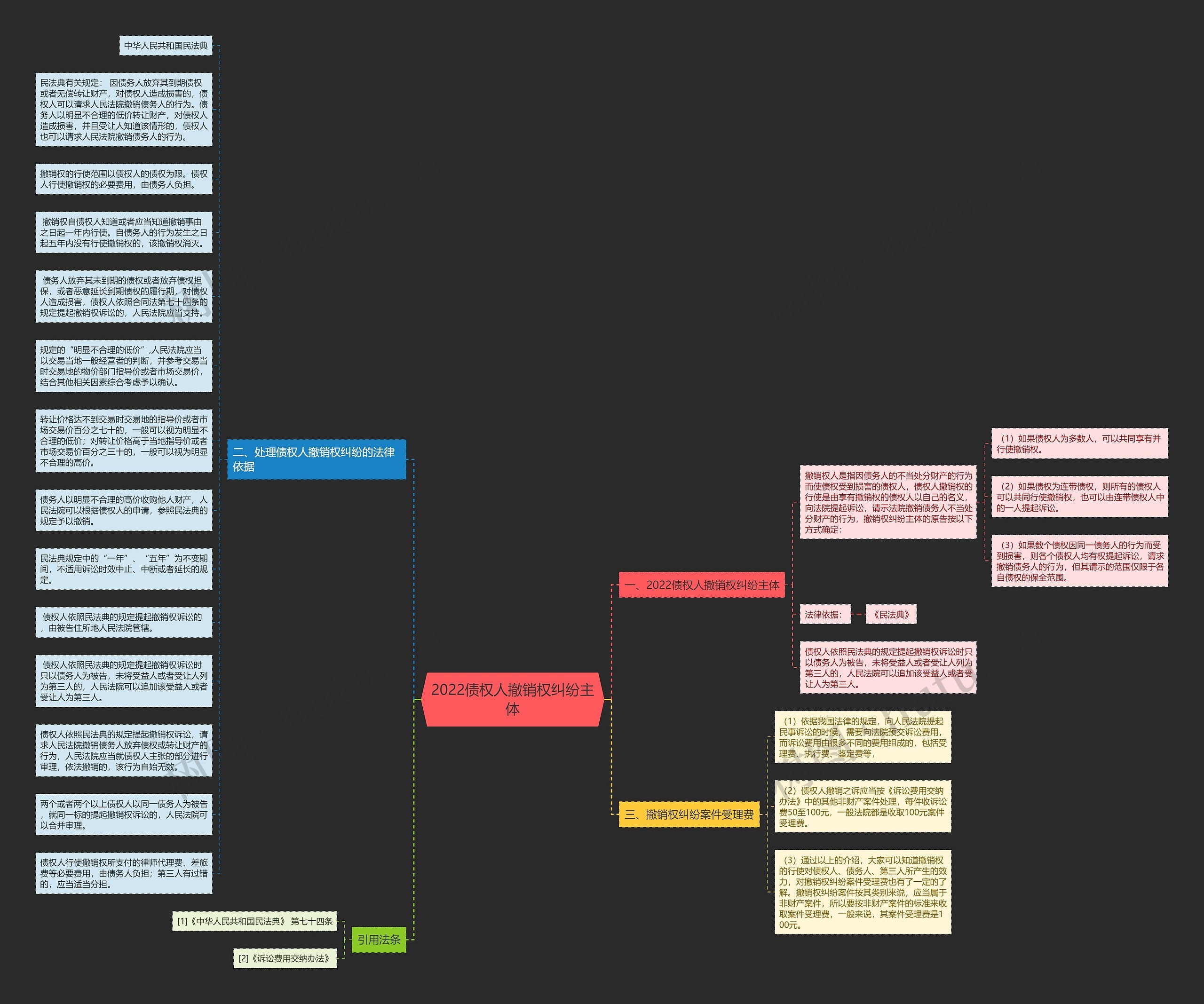 2022债权人撤销权纠纷主体思维导图