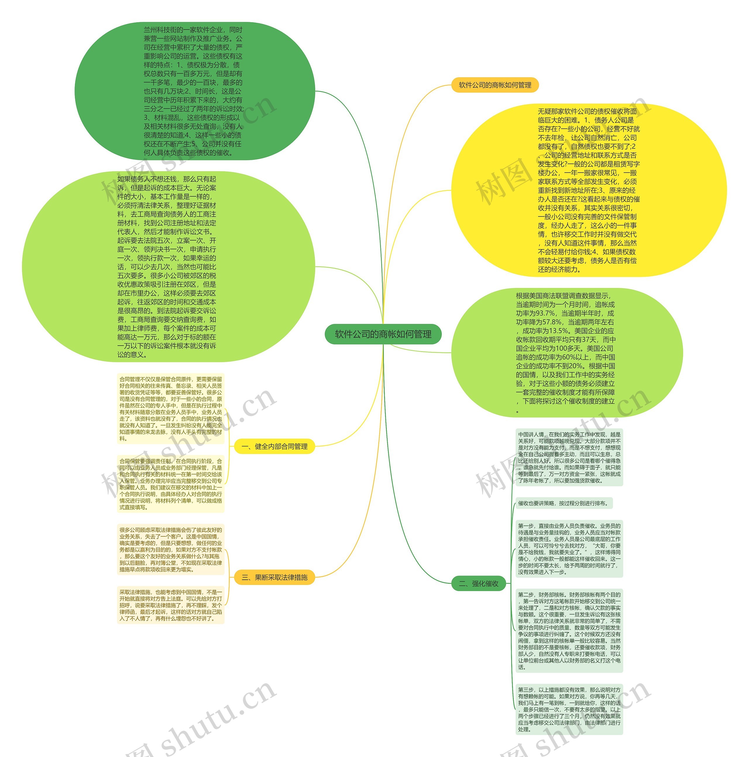 软件公司的商帐如何管理思维导图