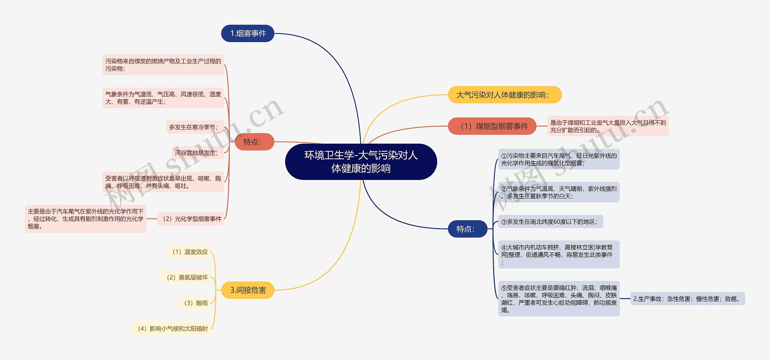 环境卫生学-大气污染对人体健康的影响思维导图