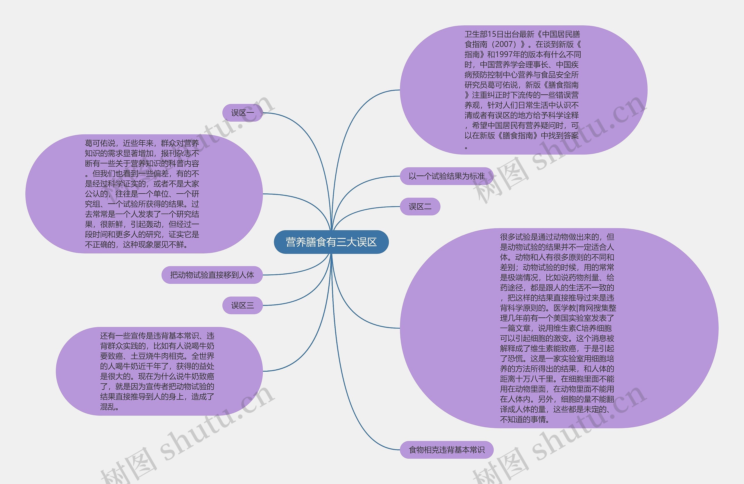 营养膳食有三大误区思维导图