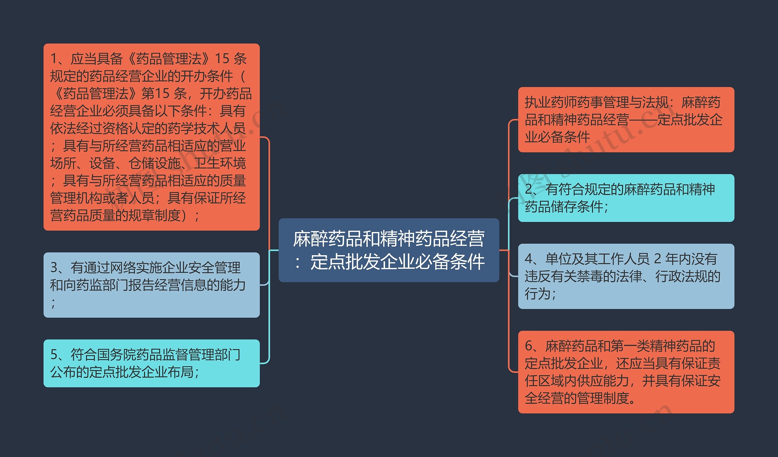 麻醉药品和精神药品经营：定点批发企业必备条件思维导图